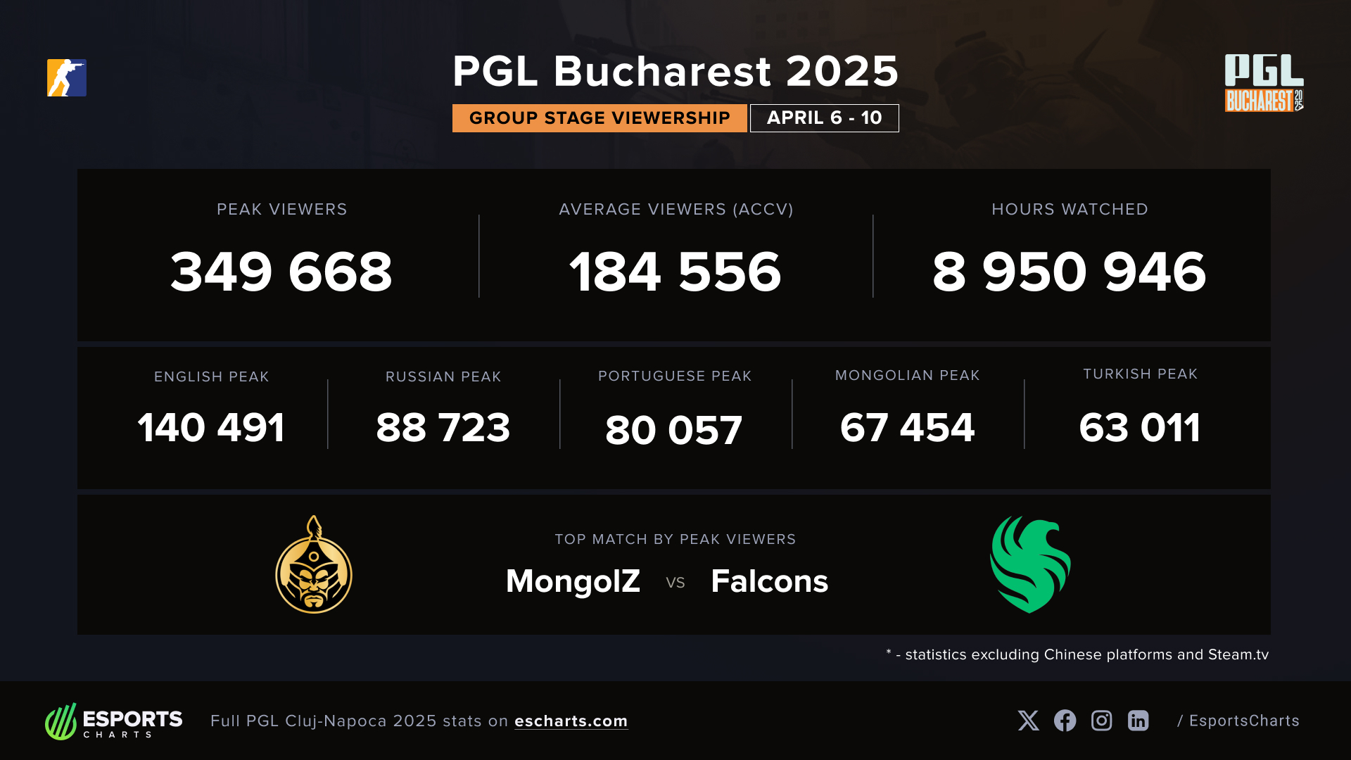 PGL Bucharest 2025 Group Stage viewership statistics