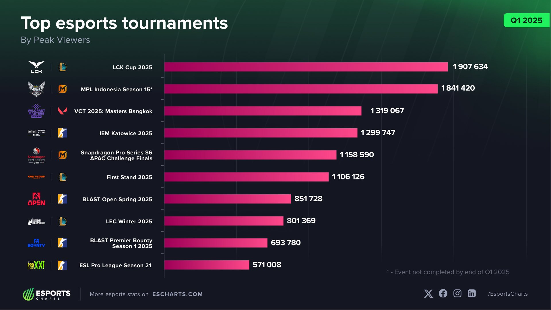 Most popular esports tournaments by peak viewers for Q1 2025