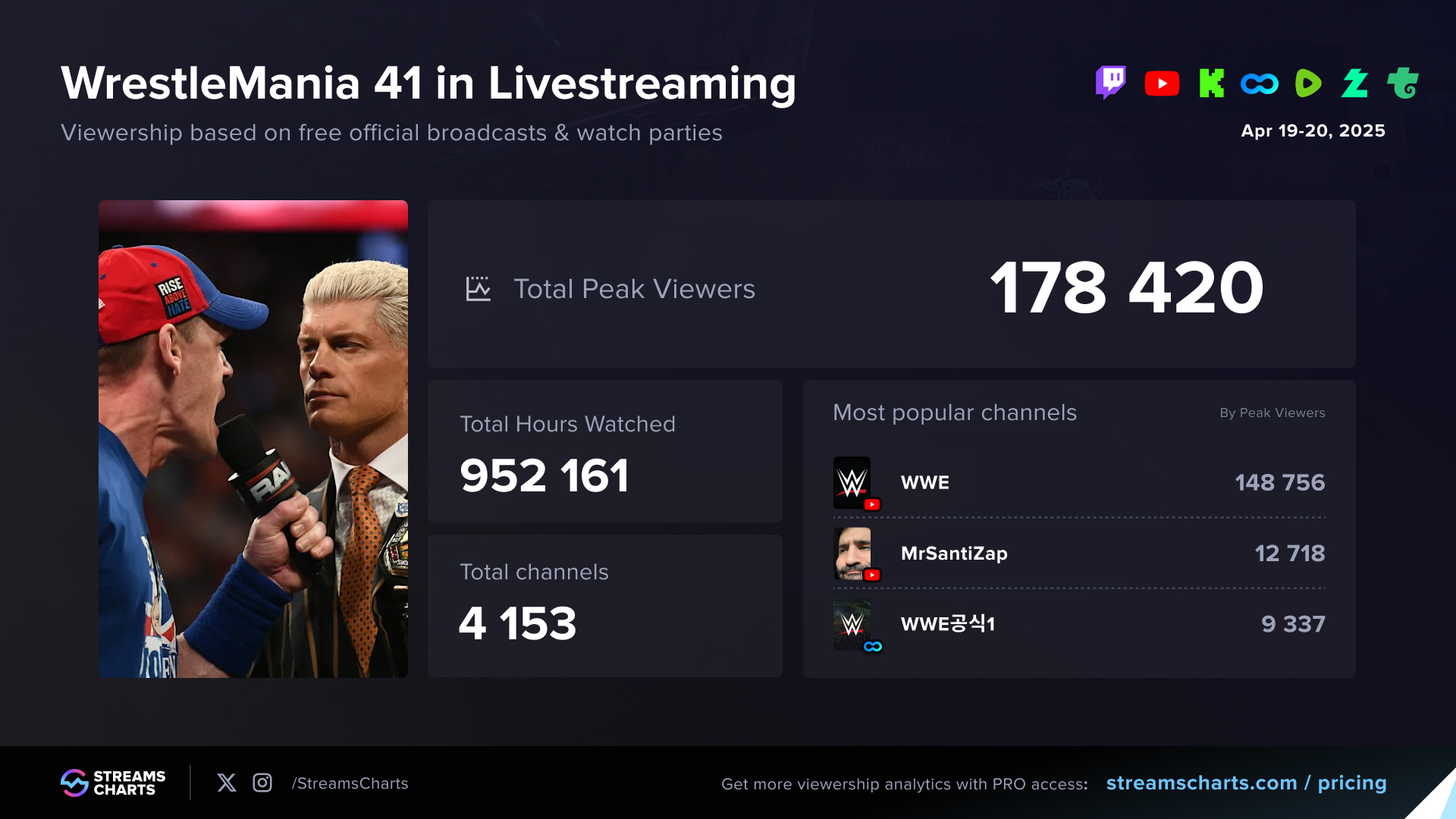 WrestleMania 2025 Livestreaming Viewer Statistics