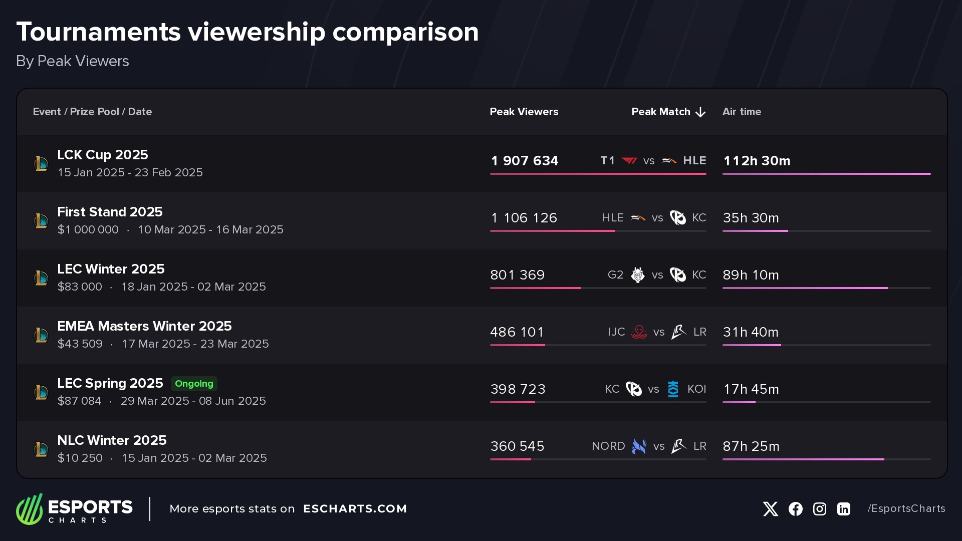 Most popular LoL tournaments in 2025