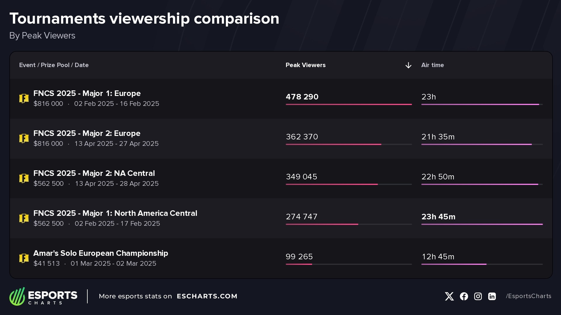 Most popular Fortnite tournaments in 2025