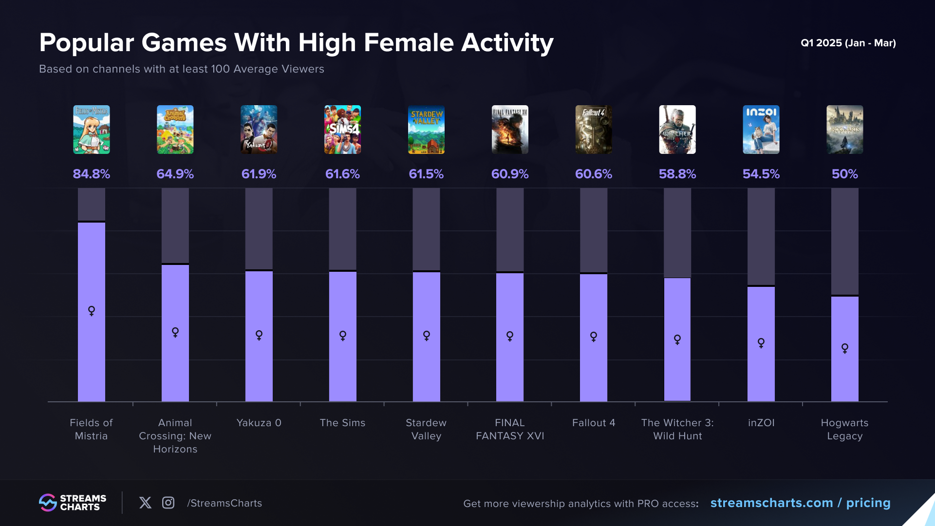 InZOI joined many prominent games in enjoying a higher share of female activity in the first quarter of the year