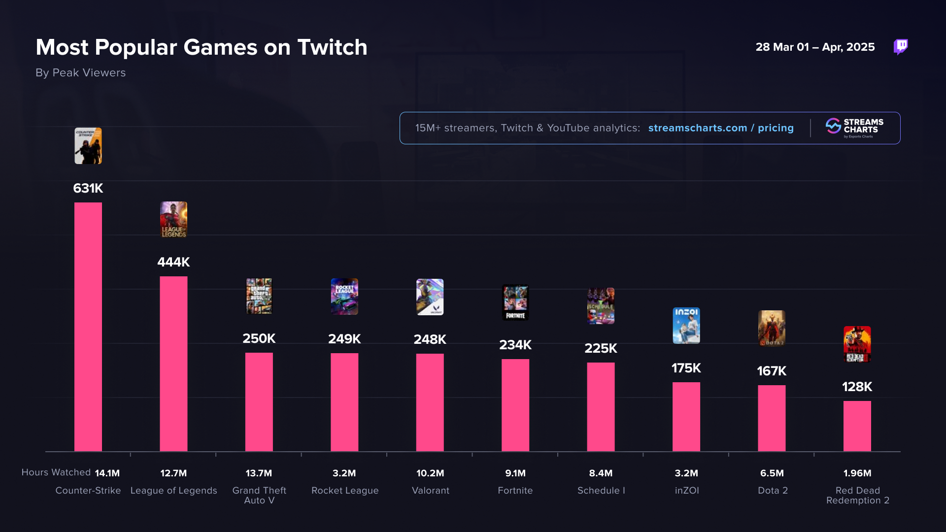 InZOI was among Twitch's most popular games during its first four days of early access