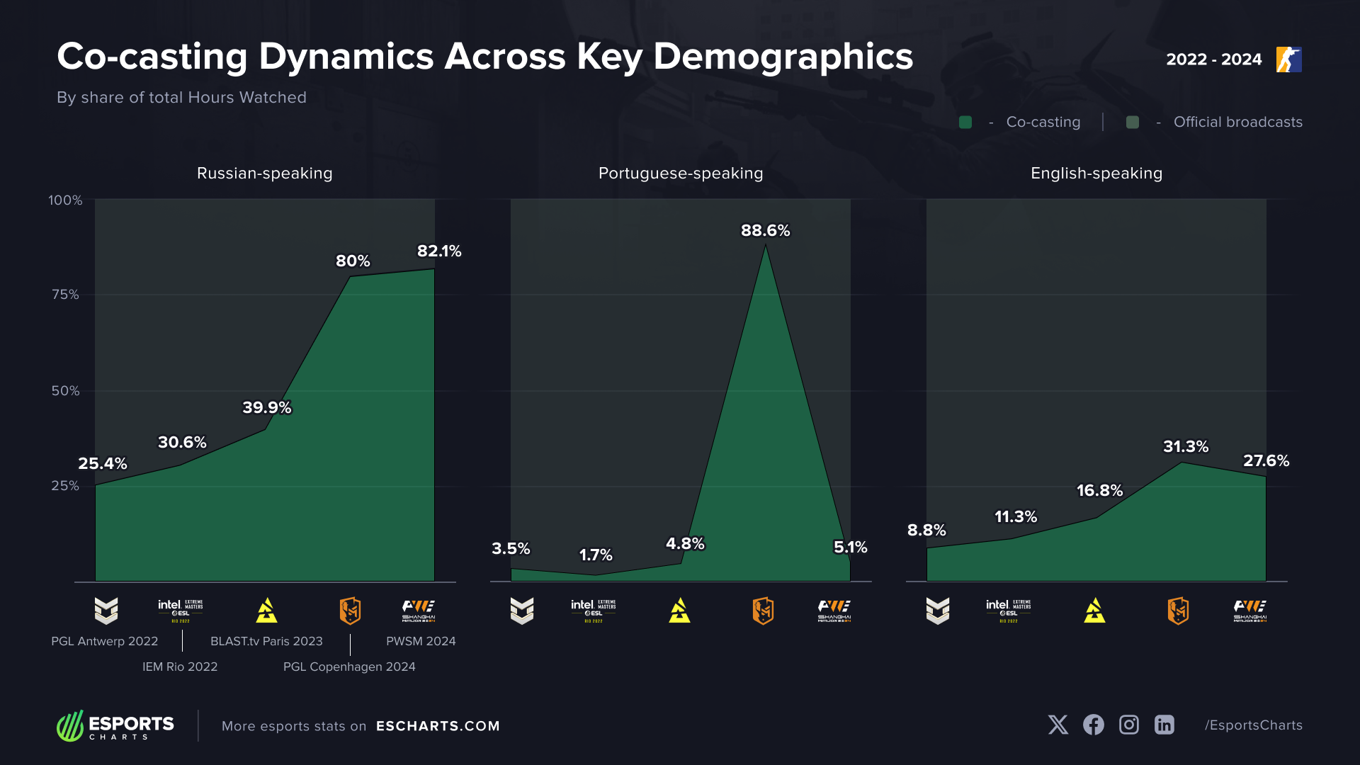 CS Majors co-casting across major demographics