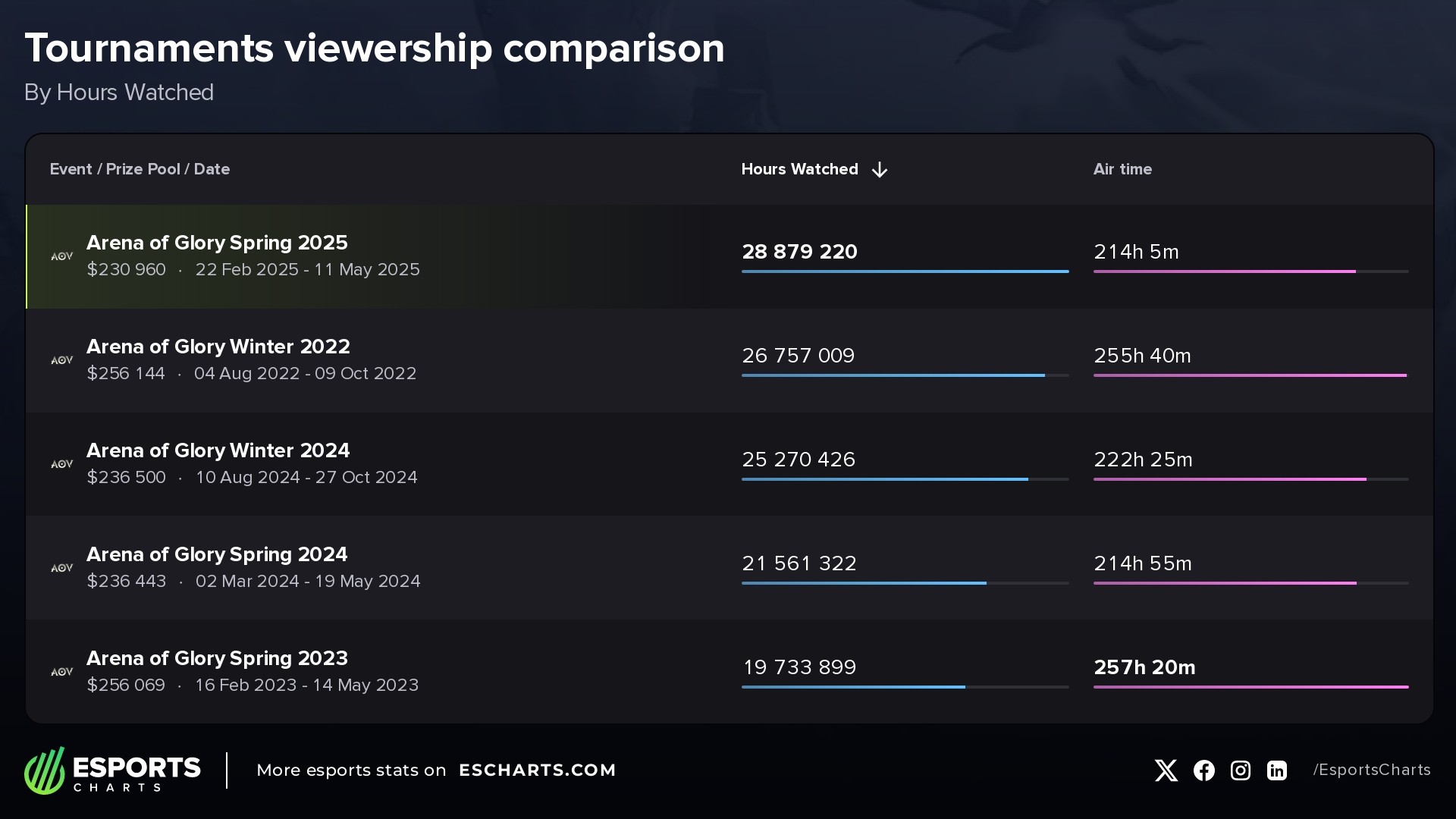 Most watched Arena of Glory events