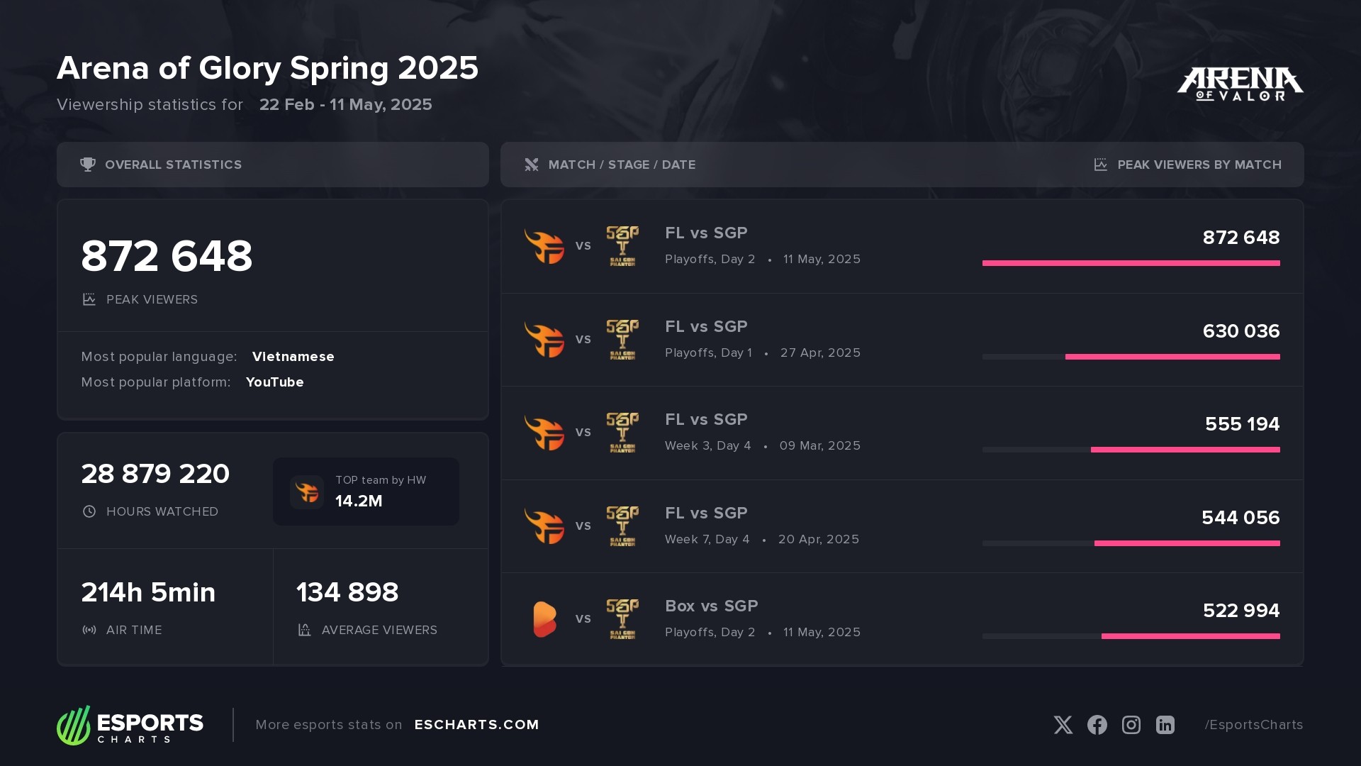 Arena of Glory Spring 2025 &ndash; basic viewership stats and most popular matches