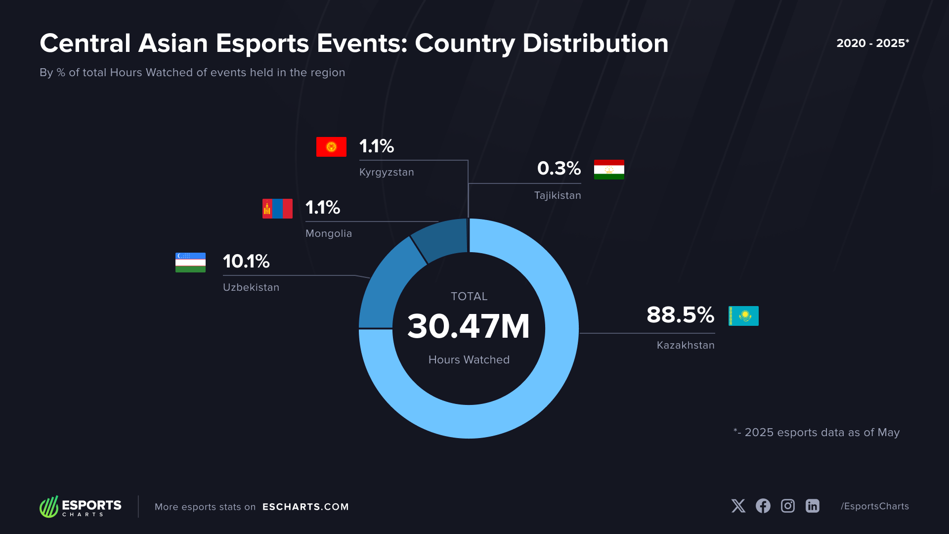 Central Asia esports events: viewership share by country (2020-2025)