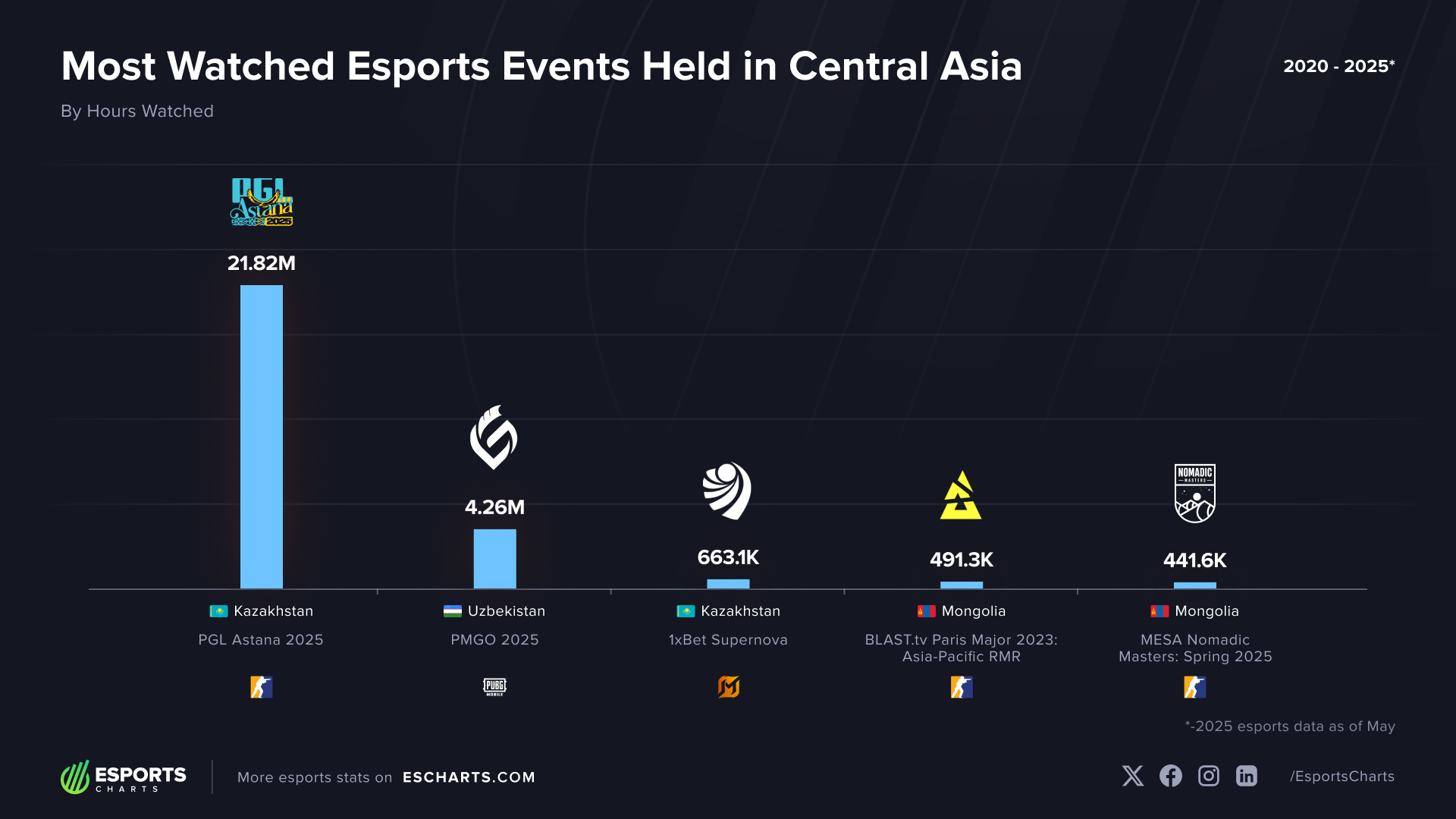 The most-watched esports events held in Central Asia (2020-2025)