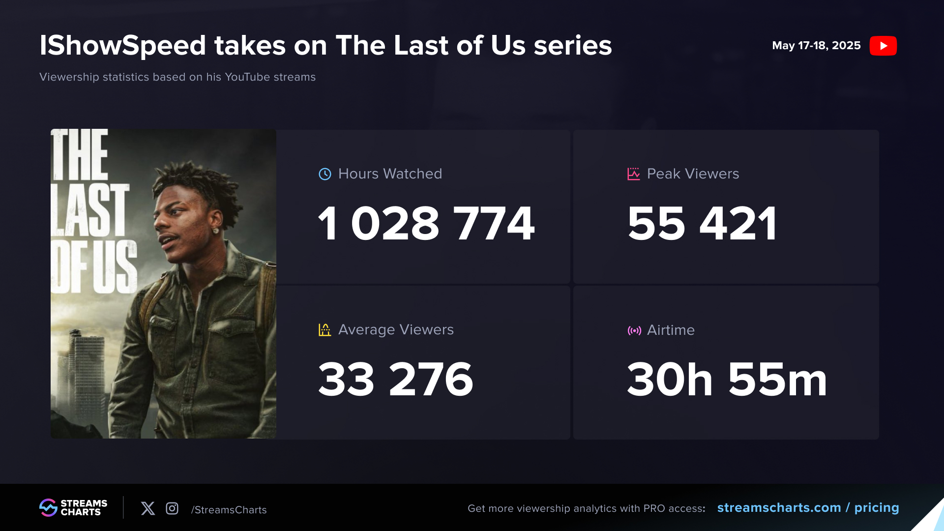 IShowSpeed Last of Us marathon YouTube viewership