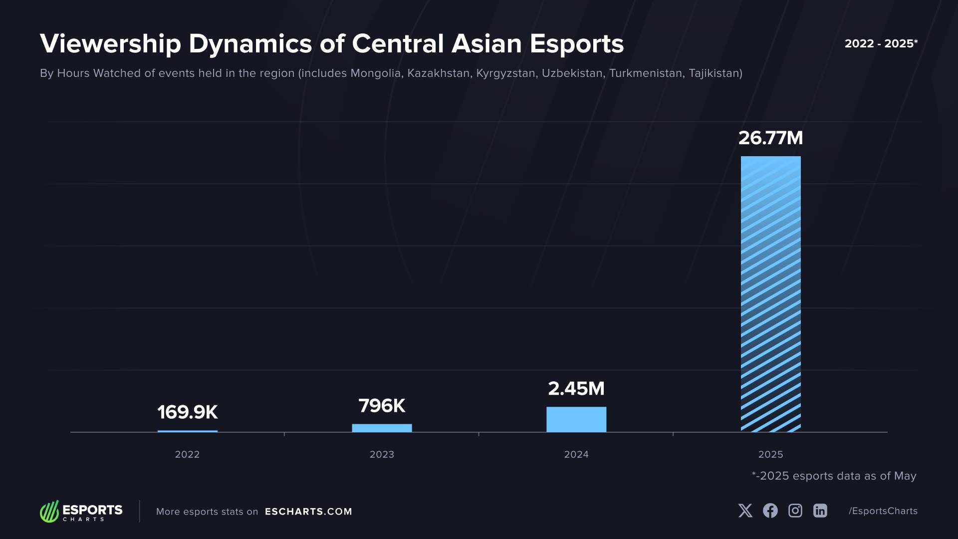 Viewership dynamics of esports events held in Central Asia (2020-2025)