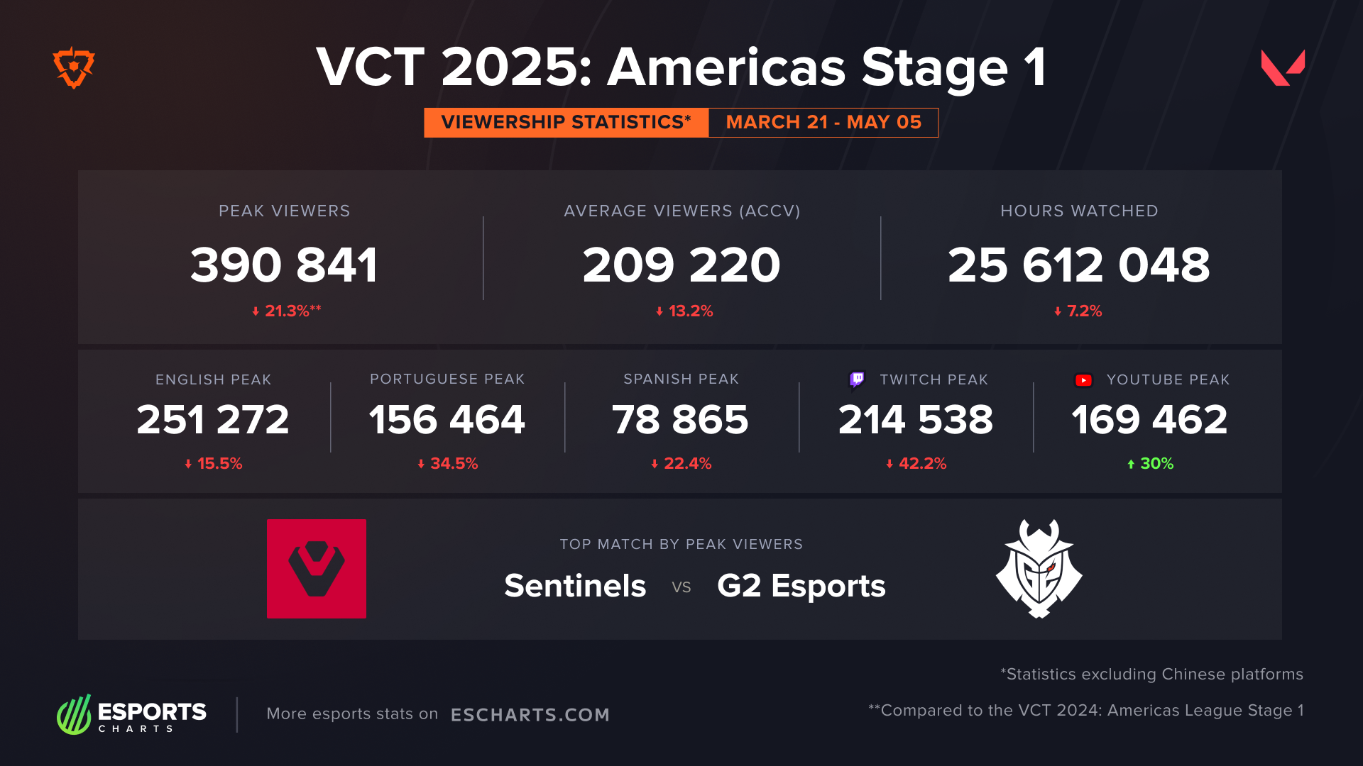 VCT 2025: Americas Stage 1 viewership statistics and results