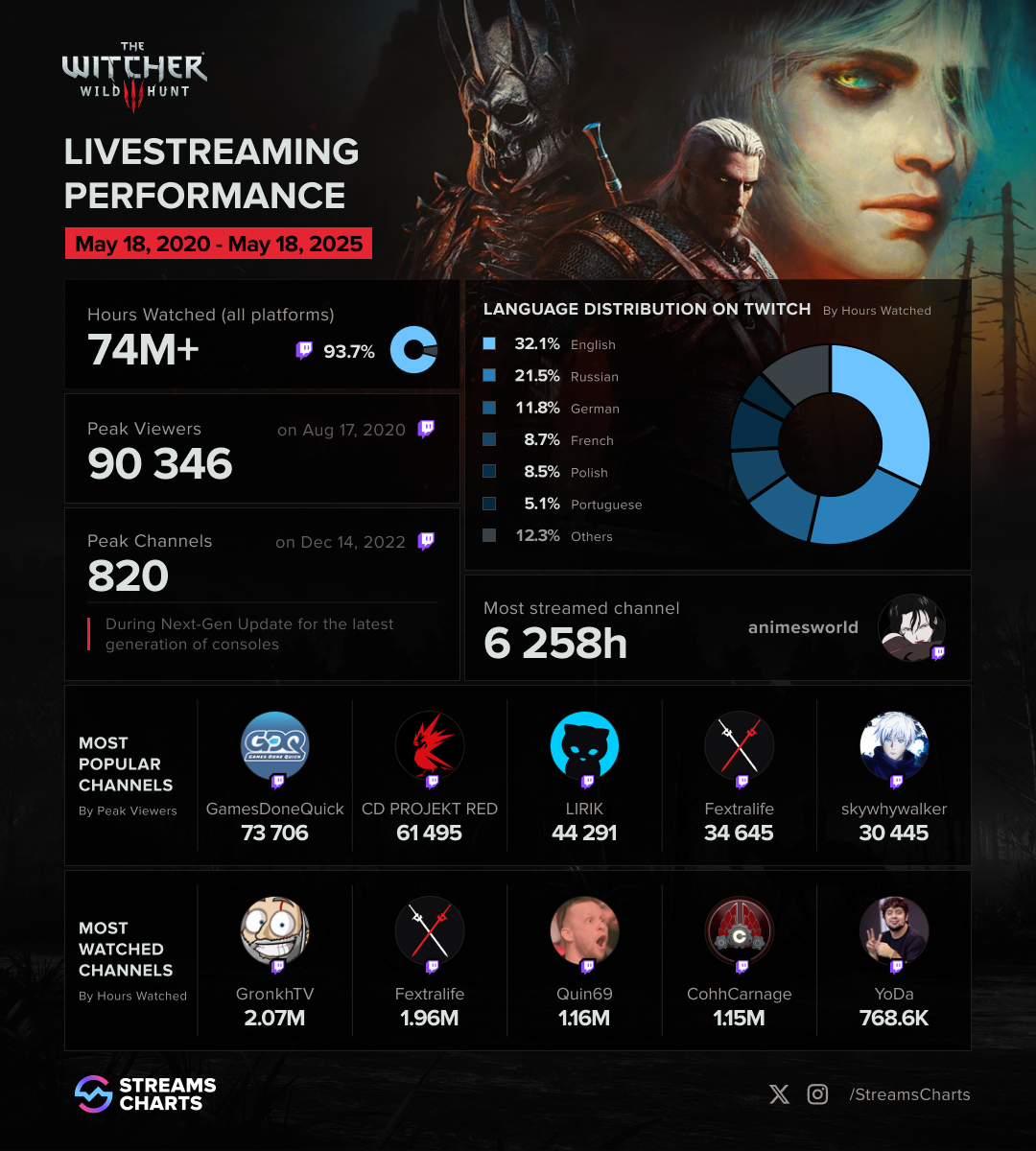 The Witcher 3: 10 Years of Streaming Stats