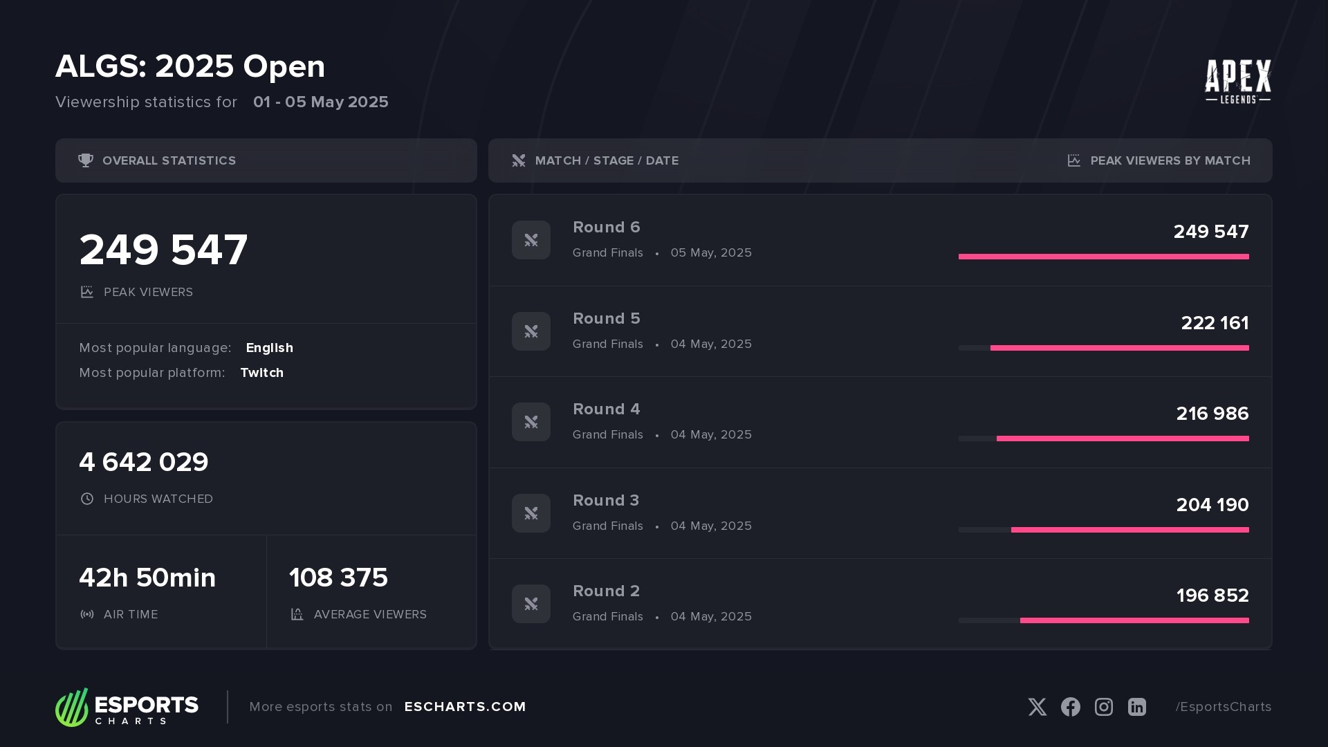 ALGS: 2025 Open Viewership Stats