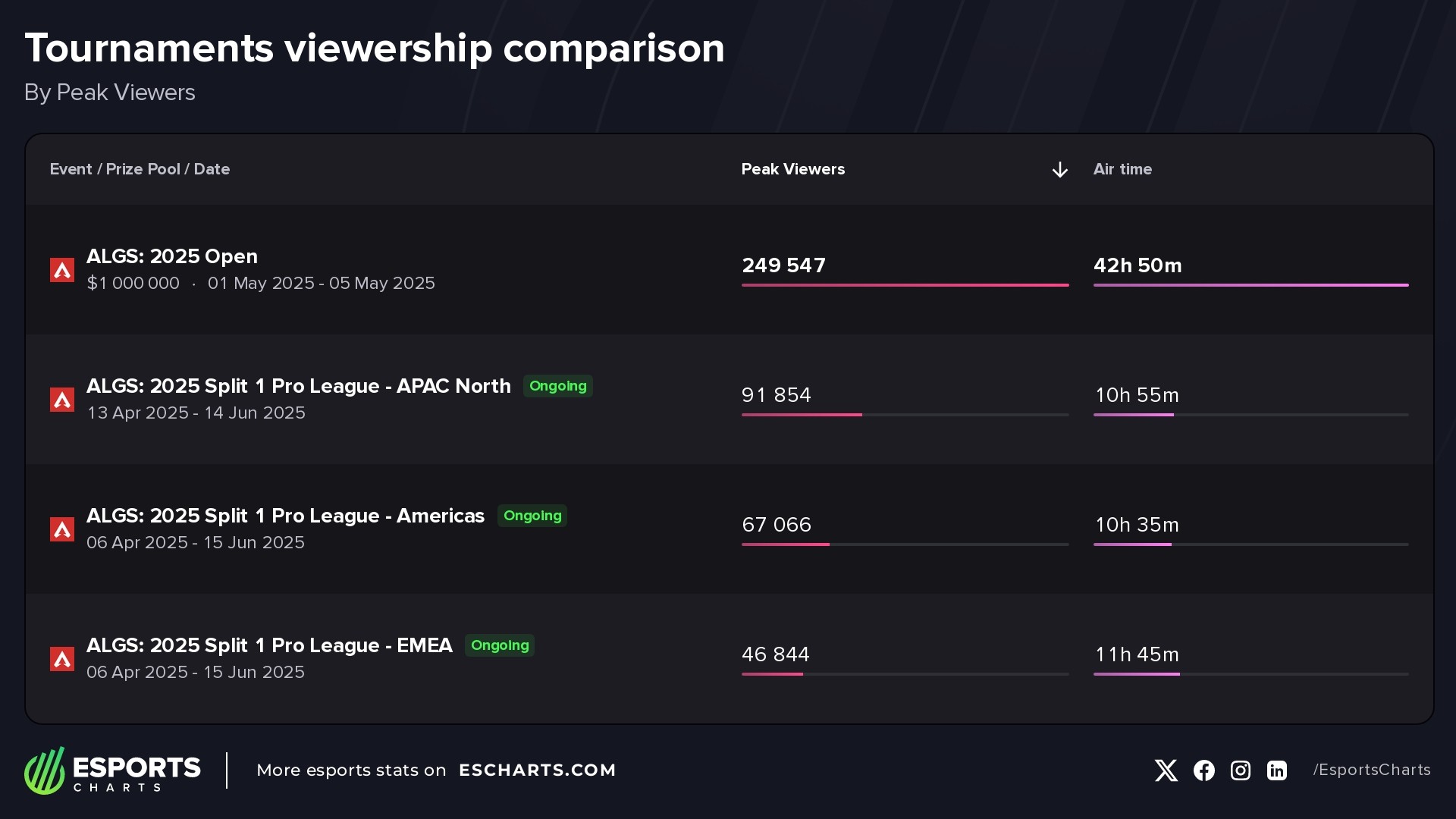 Most popular ALGS Tournaments of 2025 so far