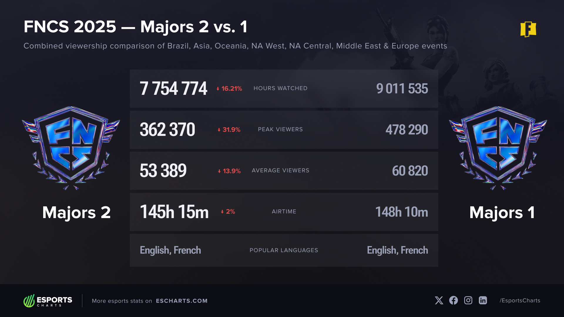 Viewership comparison of combined events from the first two Majors of the year