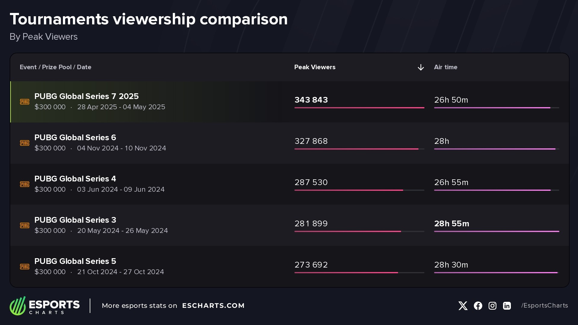 Most popular events in the PUBG Global Series