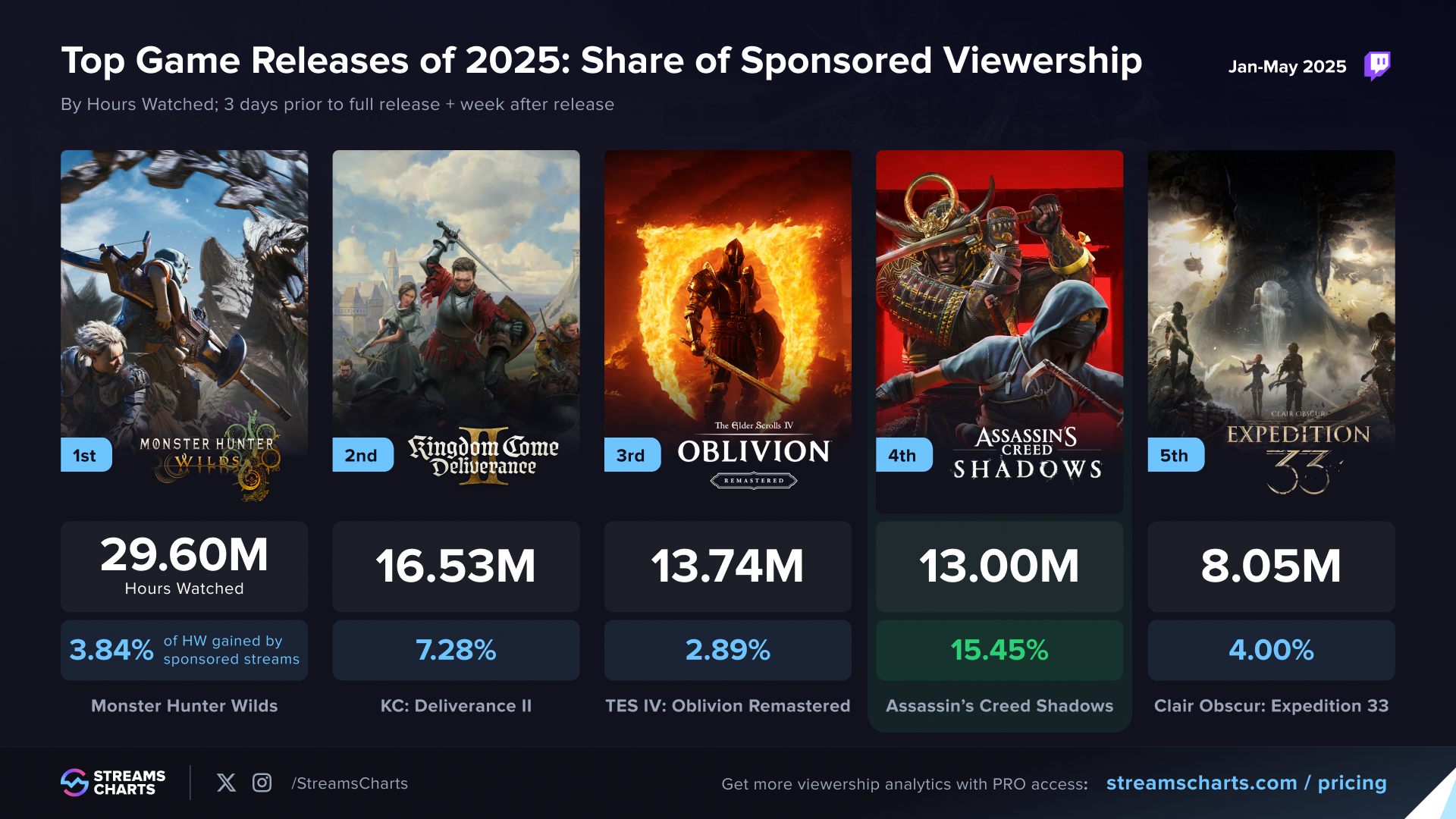 Top Game Releases of 2025, Share of Sponsored Viewership #1-5