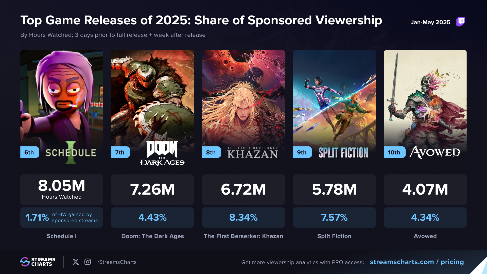 Top Game Releases of 2025, Share of Sponsored Viewership #6-10