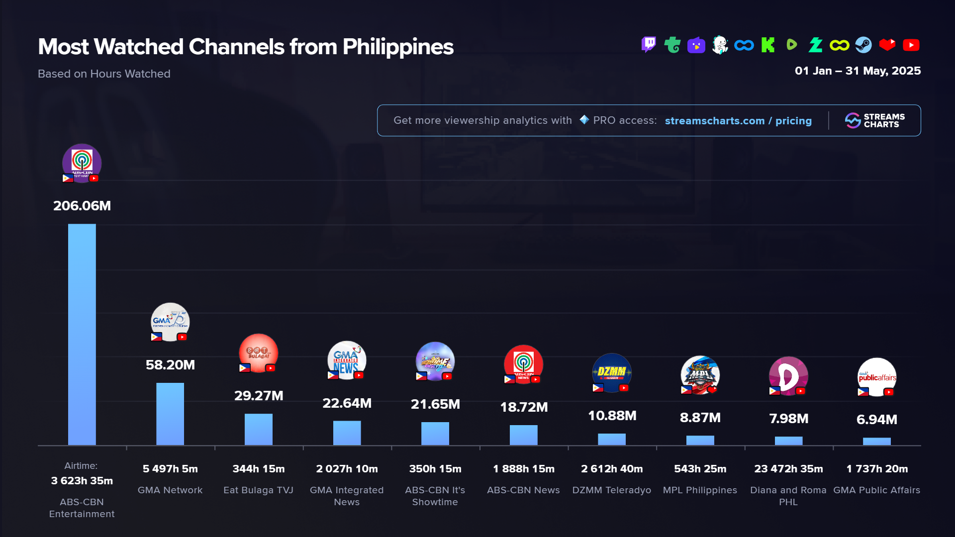 Top streaming channels from the Philippines, Jan - May 2025