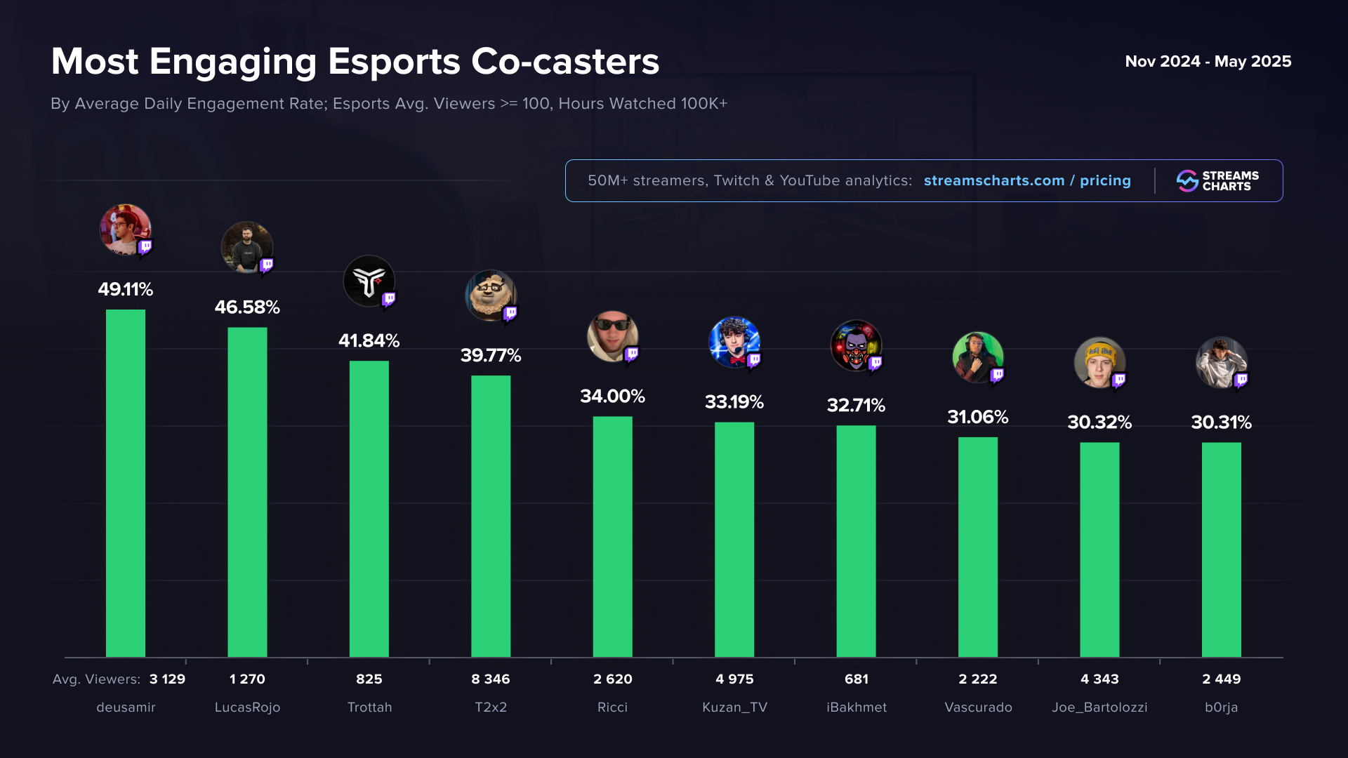 Most engaging esports co-casters 2024-2025 