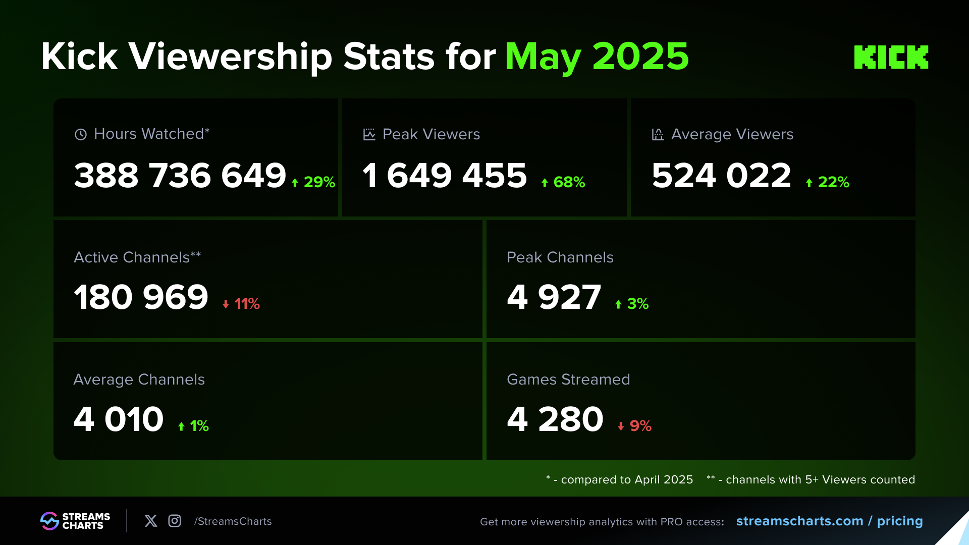 Kick May 2025 Live Viewership Statistics Data