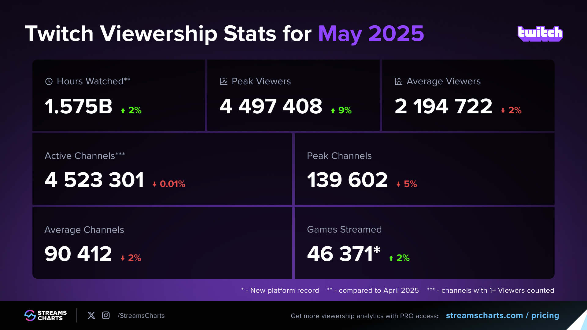 Twitch May 2025 Livestream Viewership Performance Data