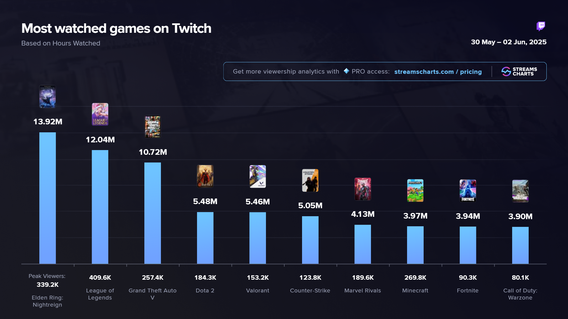 Most watched games on Twitch since Elden Ring: Nightreign's release