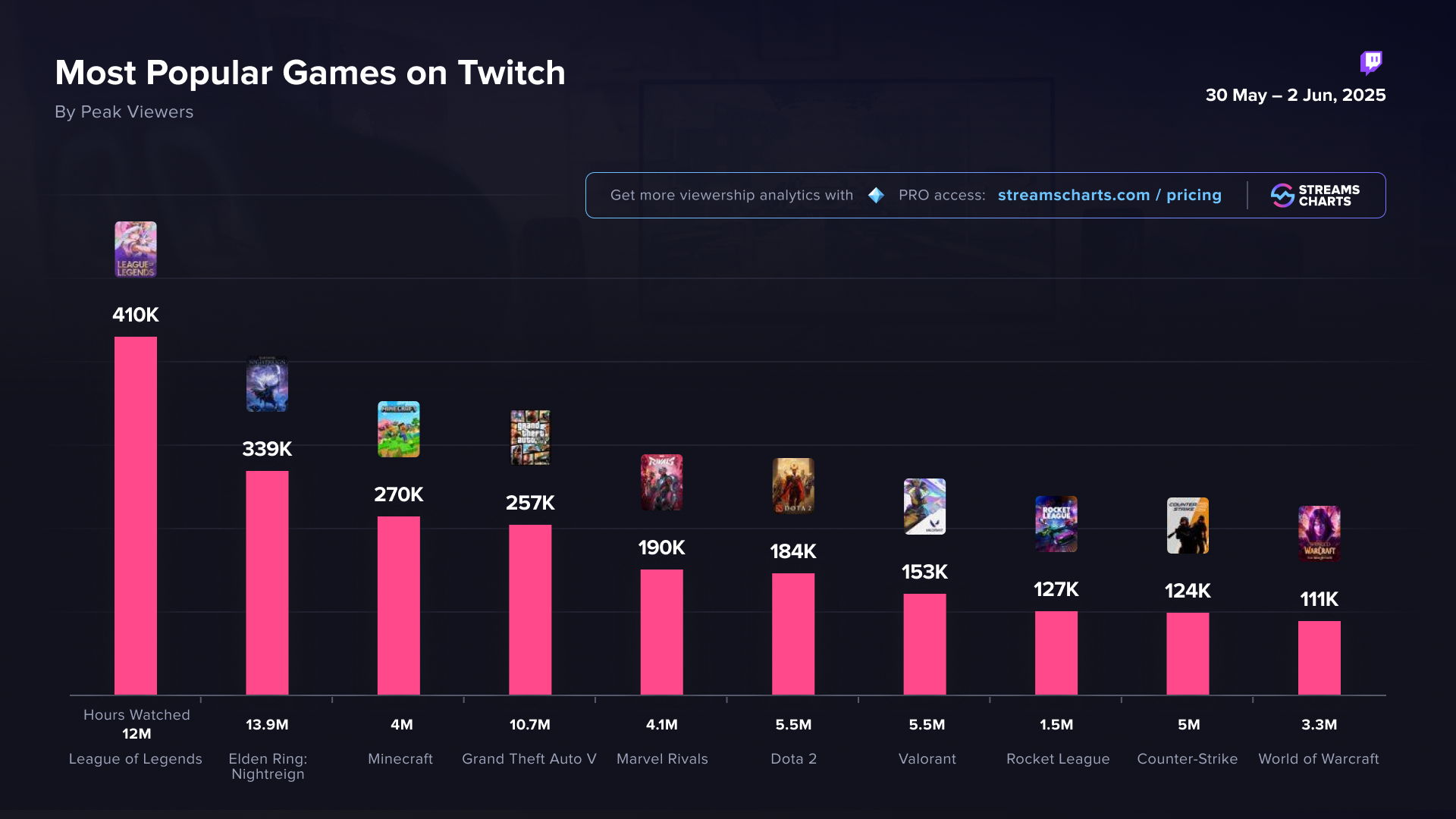 Most popular games on Twitch since Elden Ring: Nightreign's release