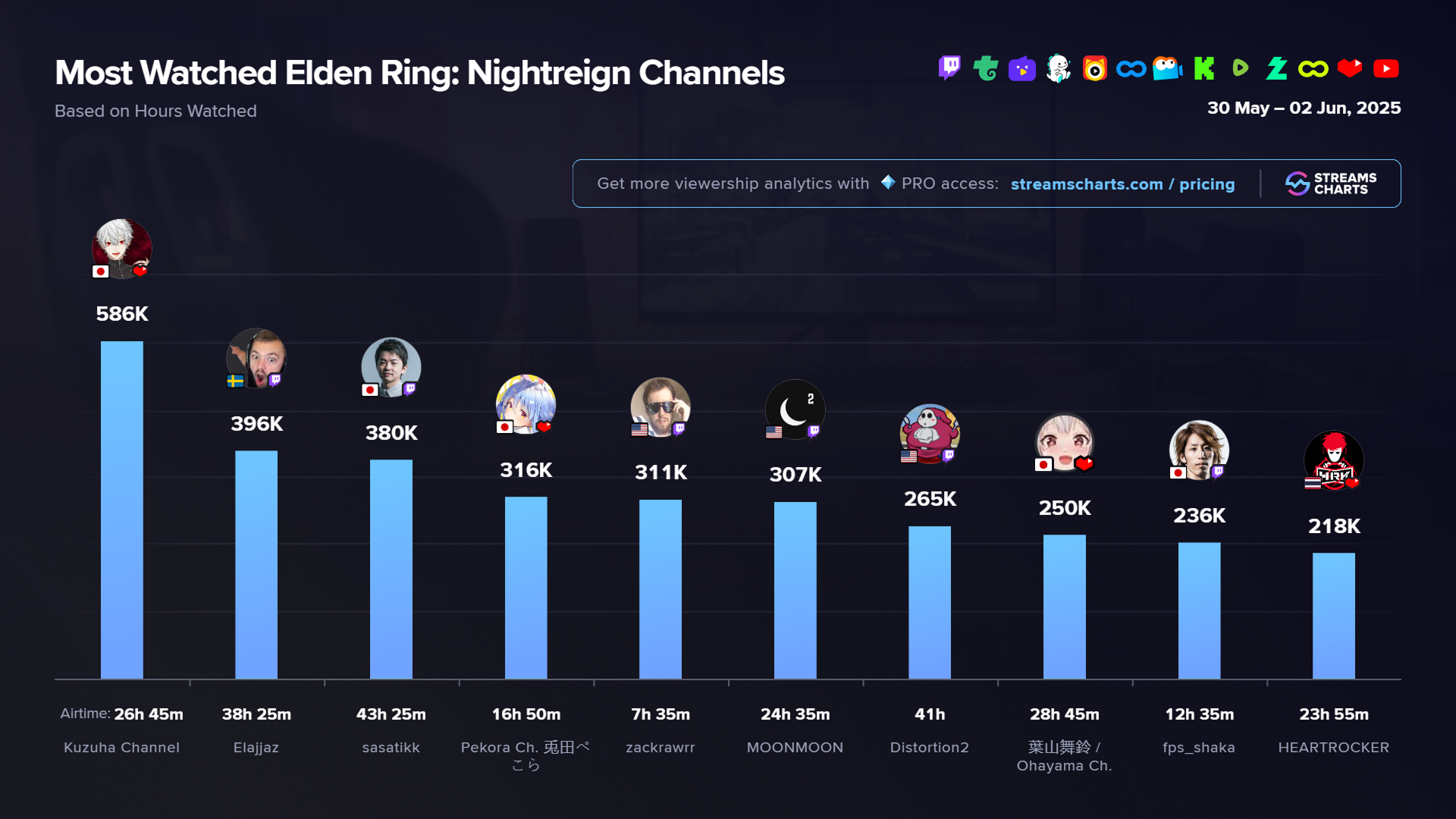 Most watched Elden Ring: Nightreign streamers since its launch