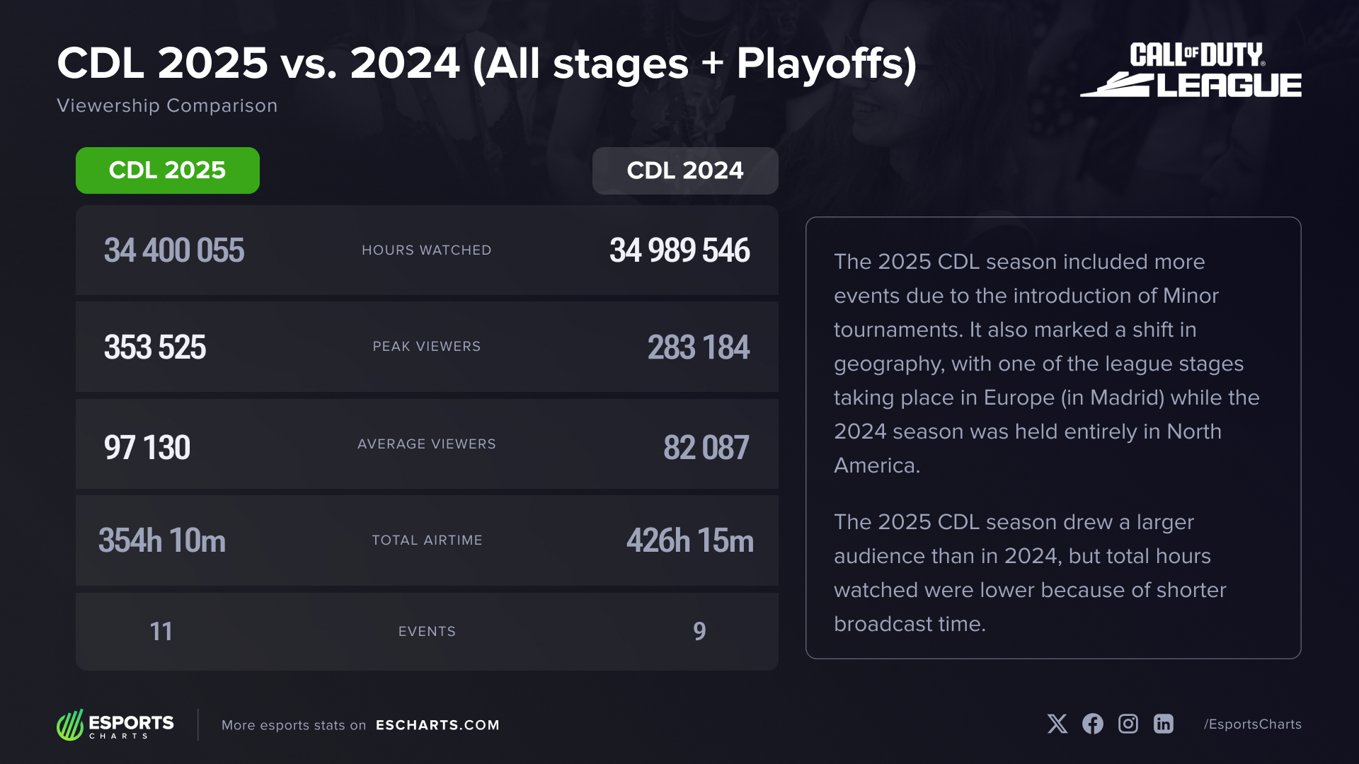 CDL Season Viewership Comparison
