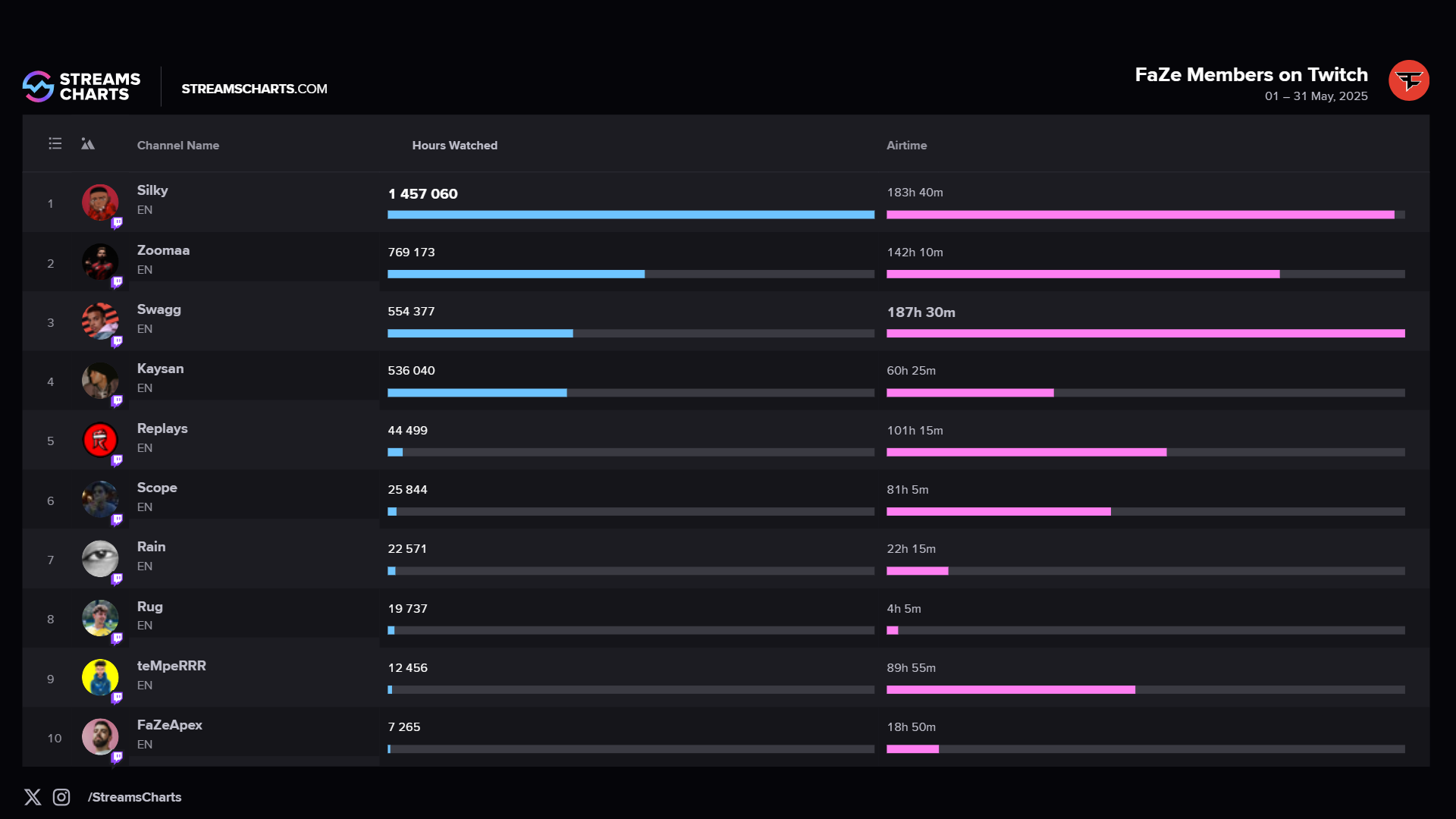 Most watched FaZe Clan content creators on Twitch last month