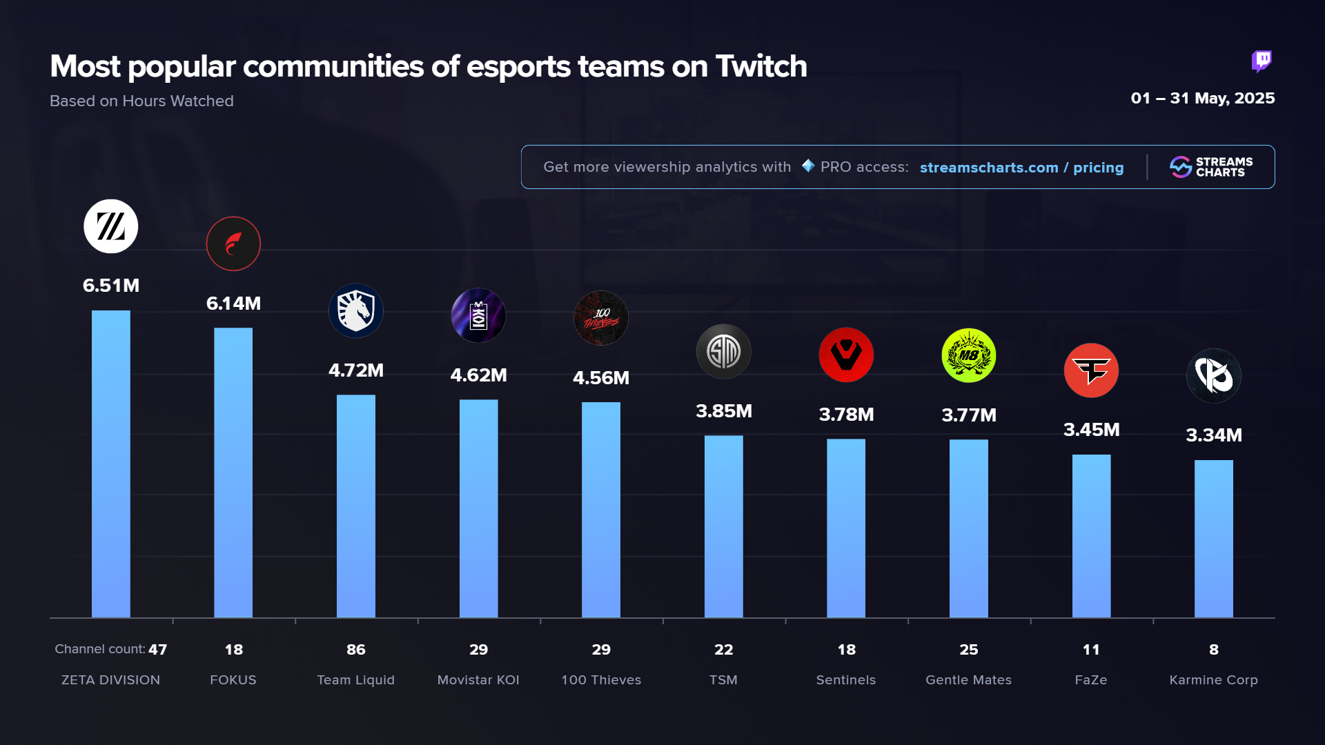 Most watched Twitch esports organization teams last month