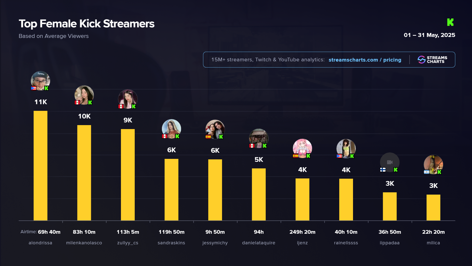 Kick May 2025 Top 10 Female Creators