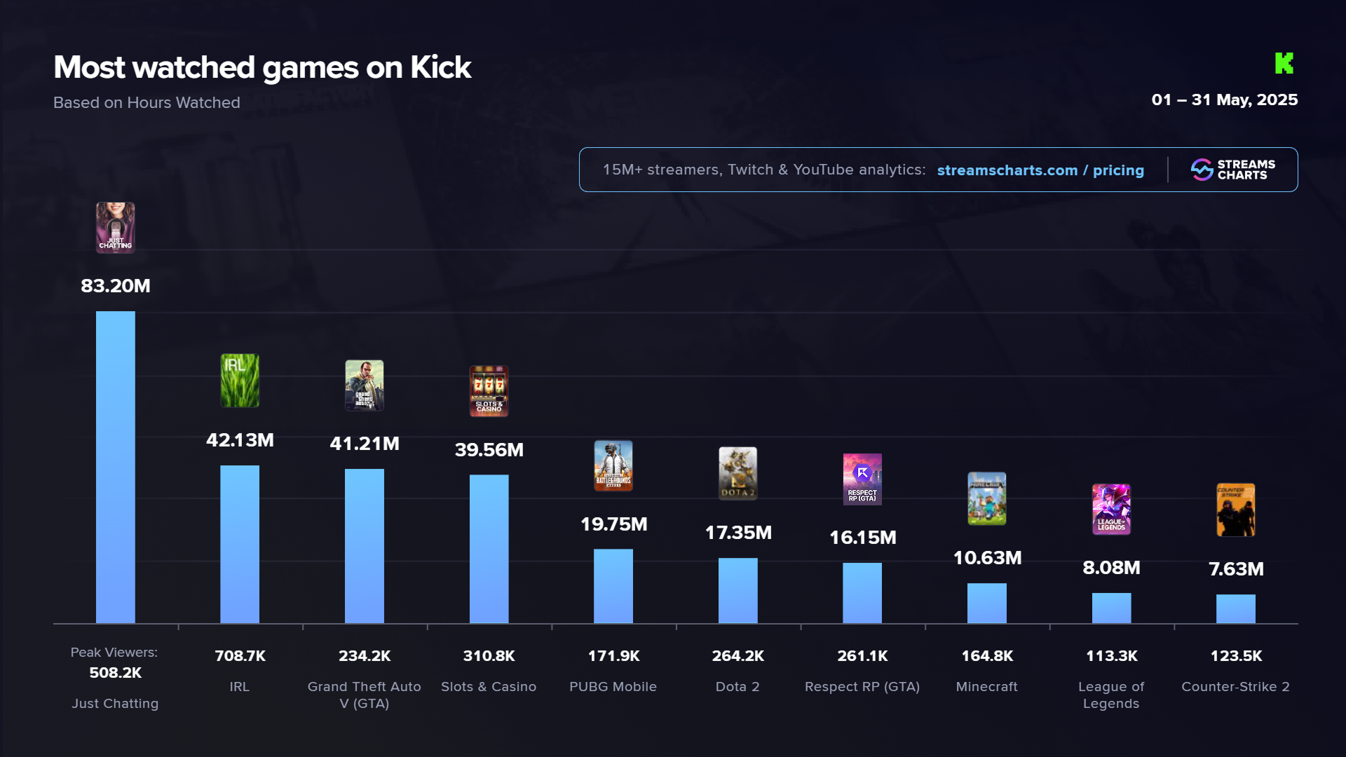 Kick May 2025 Top Livestream Categories & Games