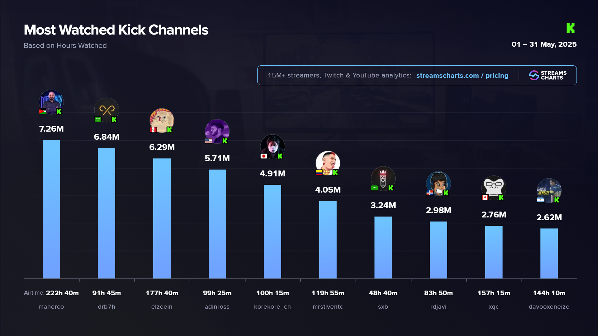 Kick May 2025 Top 10 Livestreaming Channels