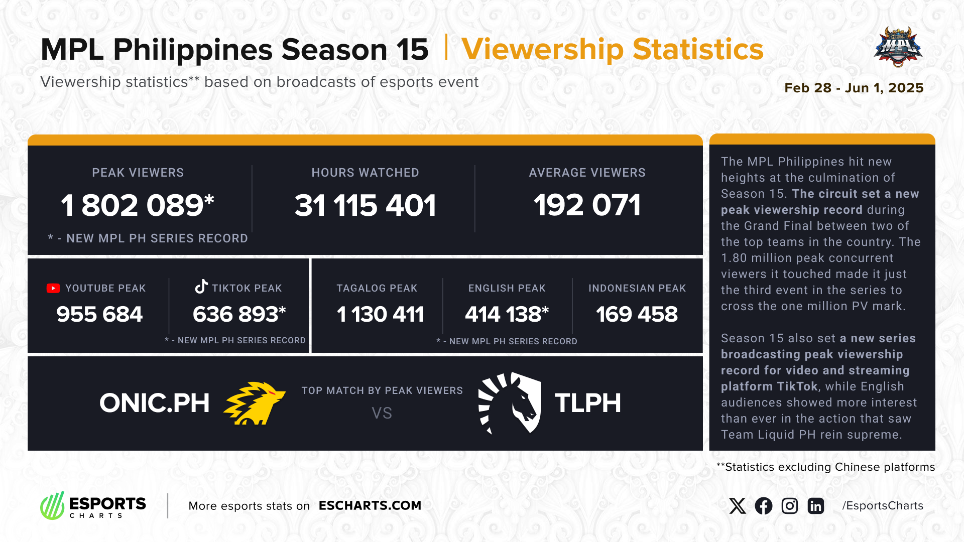 Detailed viewership stats and insights from a record-breaking season of the MPL Philippines