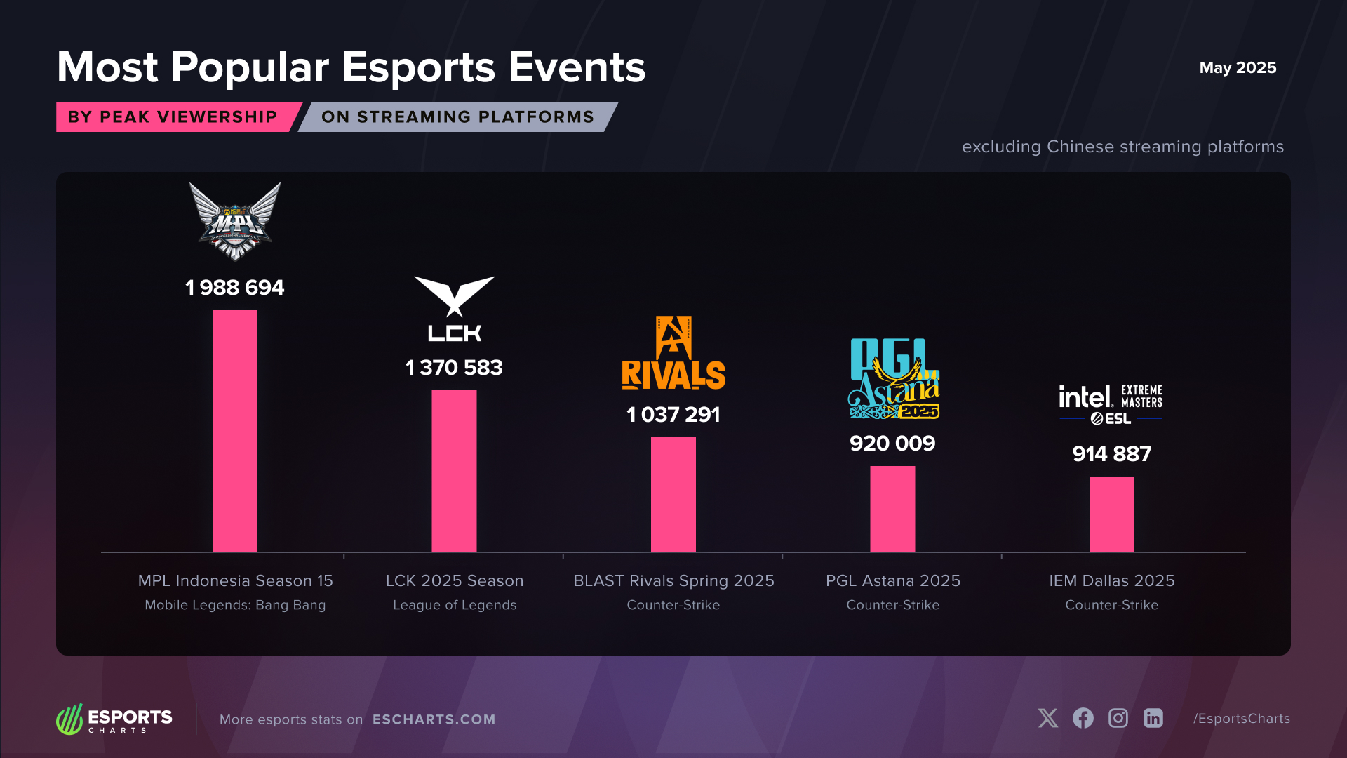 The Most Popular Esports Tournaments in May 2025