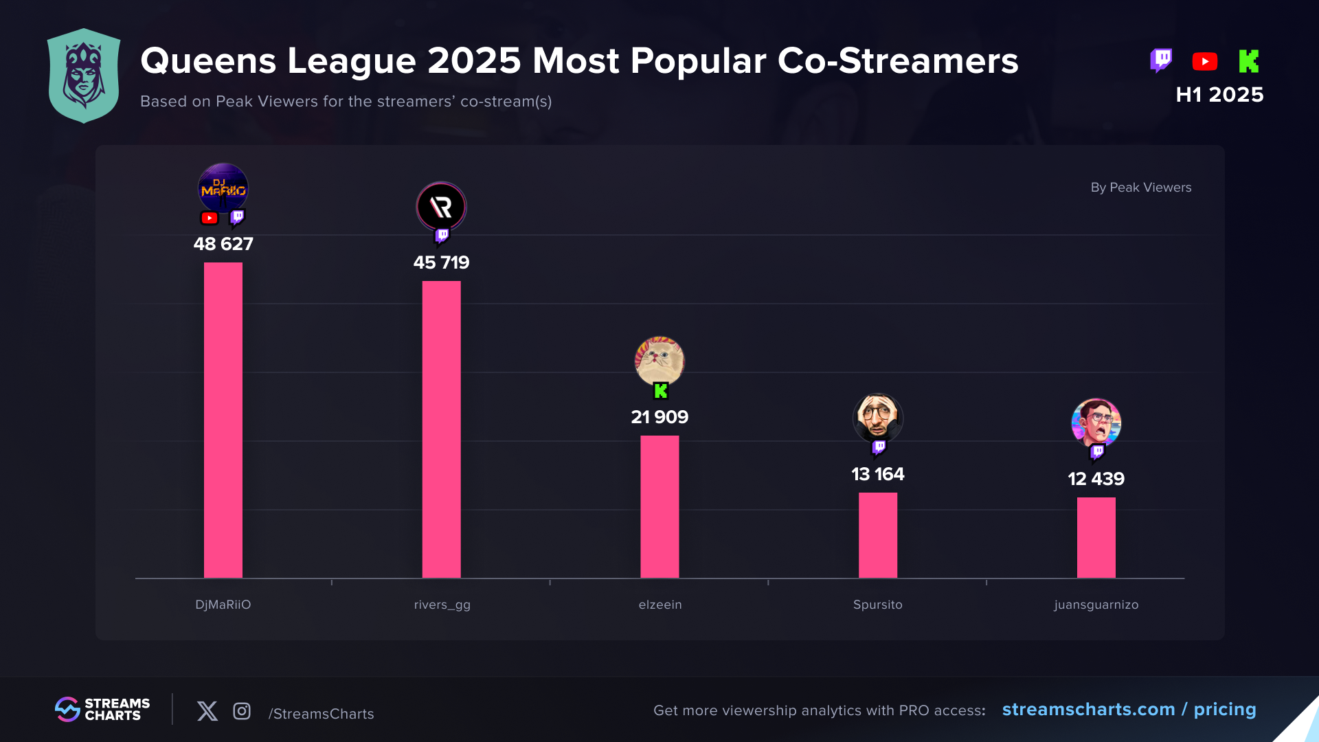 Queens League 2025 H1 top co-streamers by peak concurrent viewers
