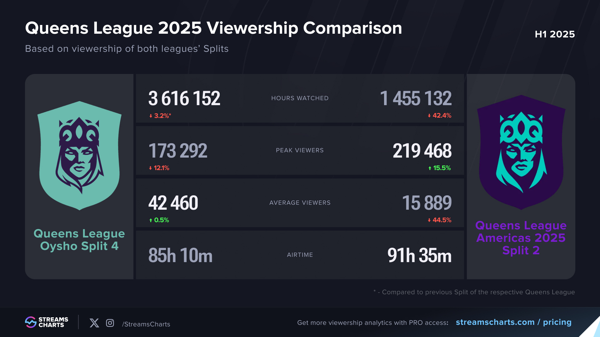 Queens League 2025 H1 viewership statistics