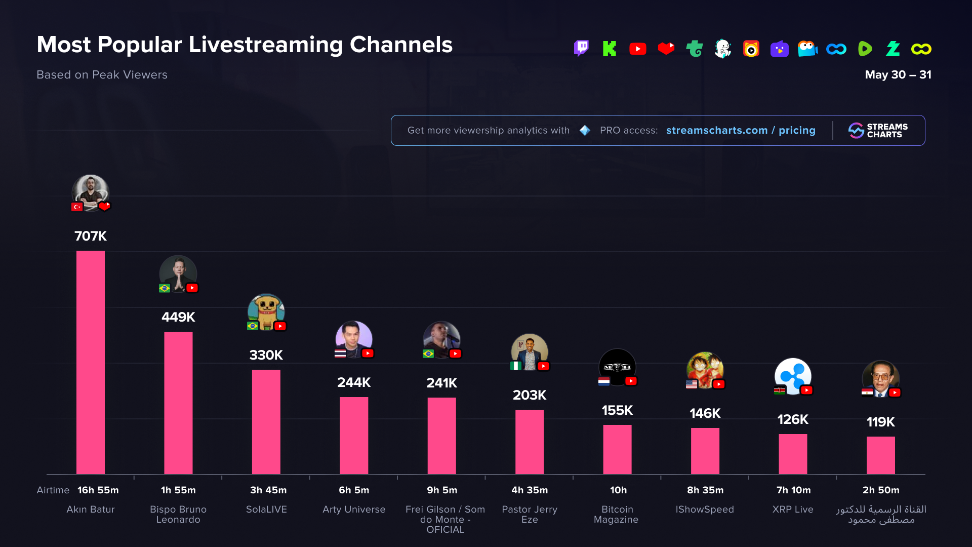 Most popular livestreaming channels over the past weekend