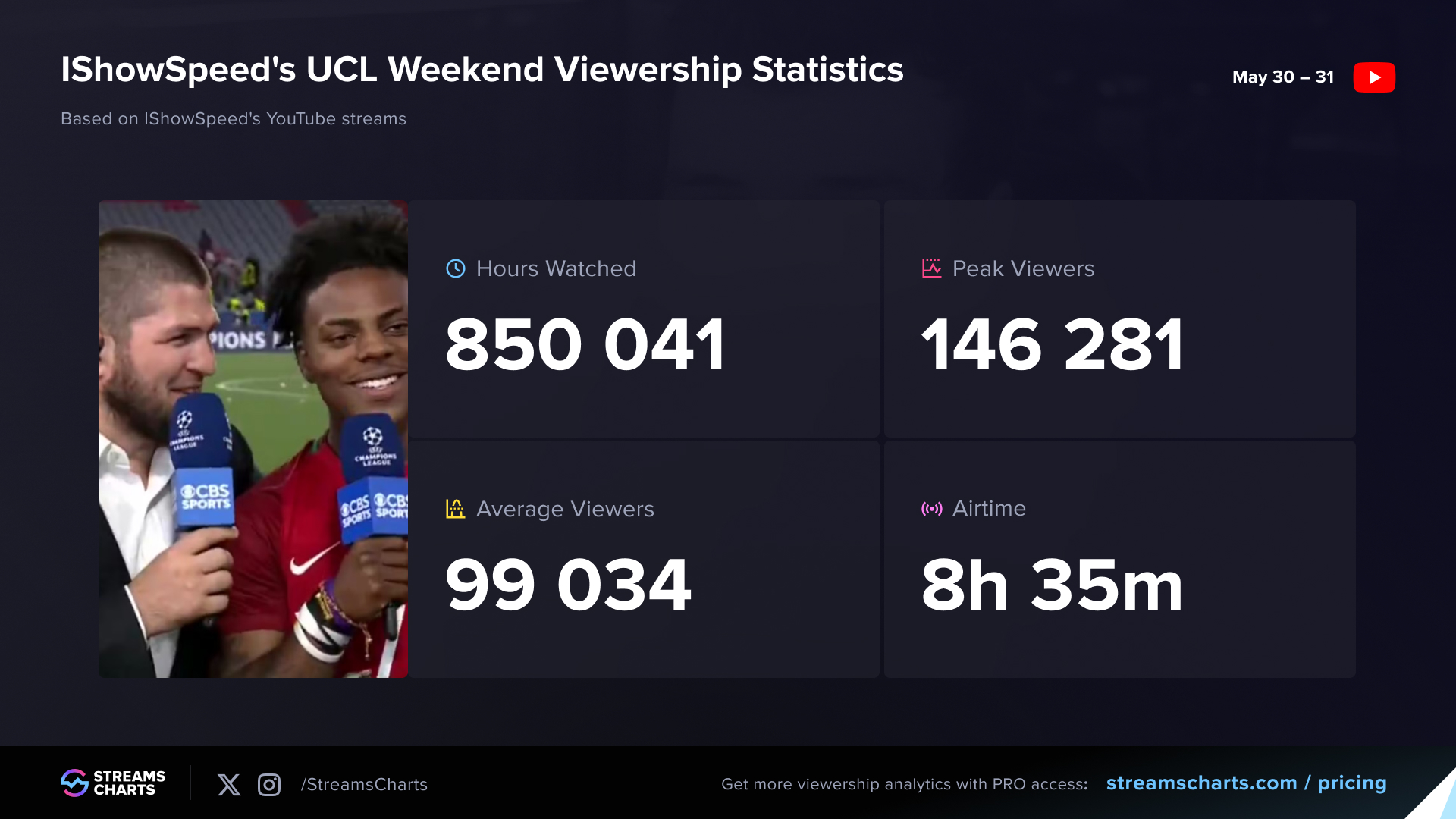 Viewership stats from IShowSpeed's weekend covering the UCL final