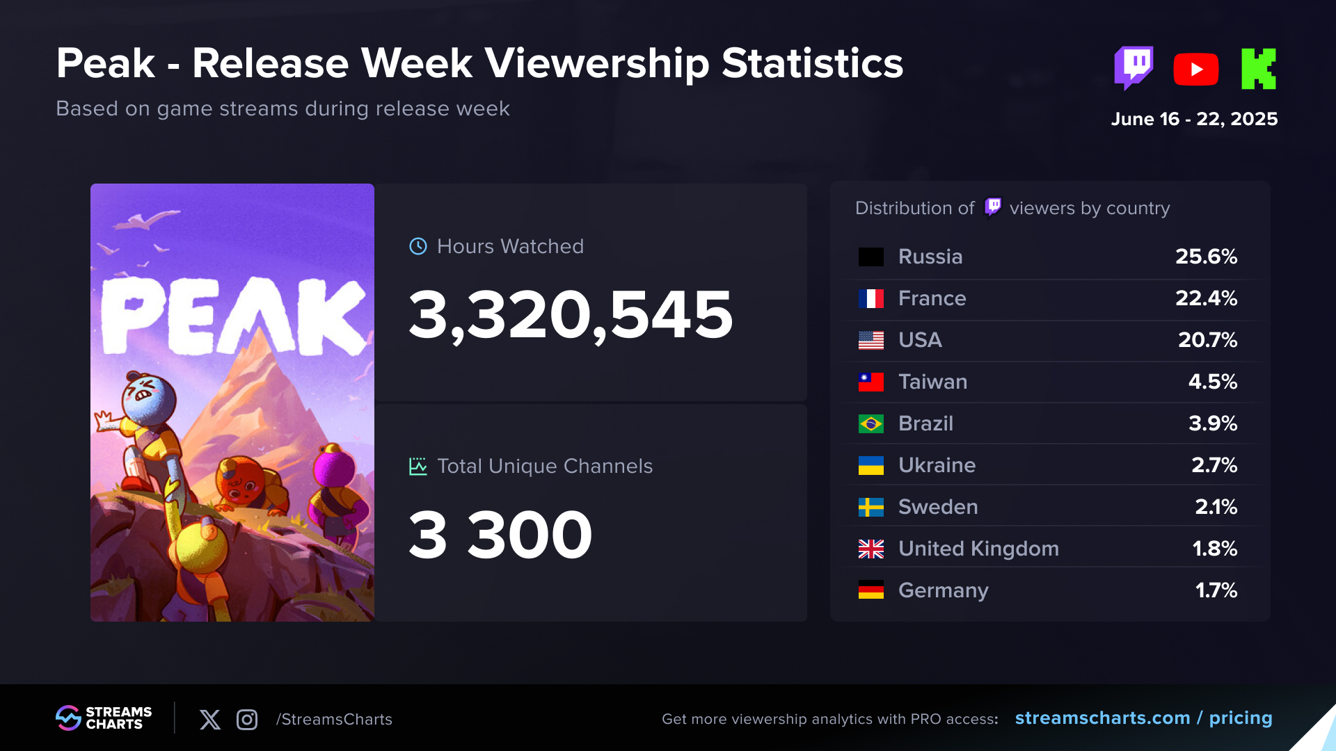 Peak release week viewership statistics