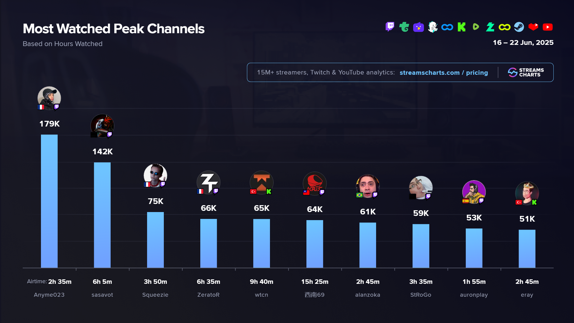 Top 'Peak' streamers for the game's release week