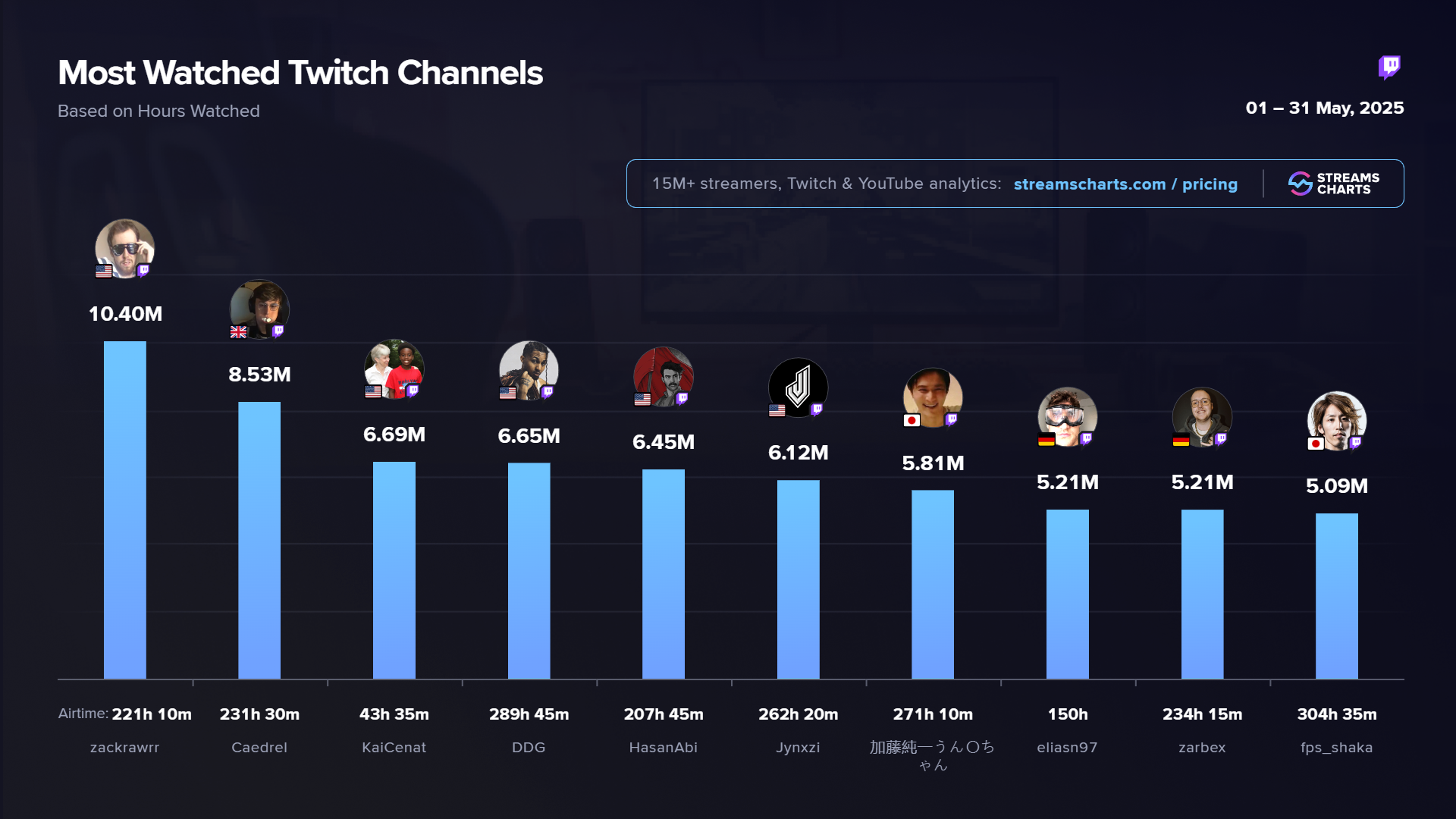 Top 10 Most Watched Twitch Streamers May 2025