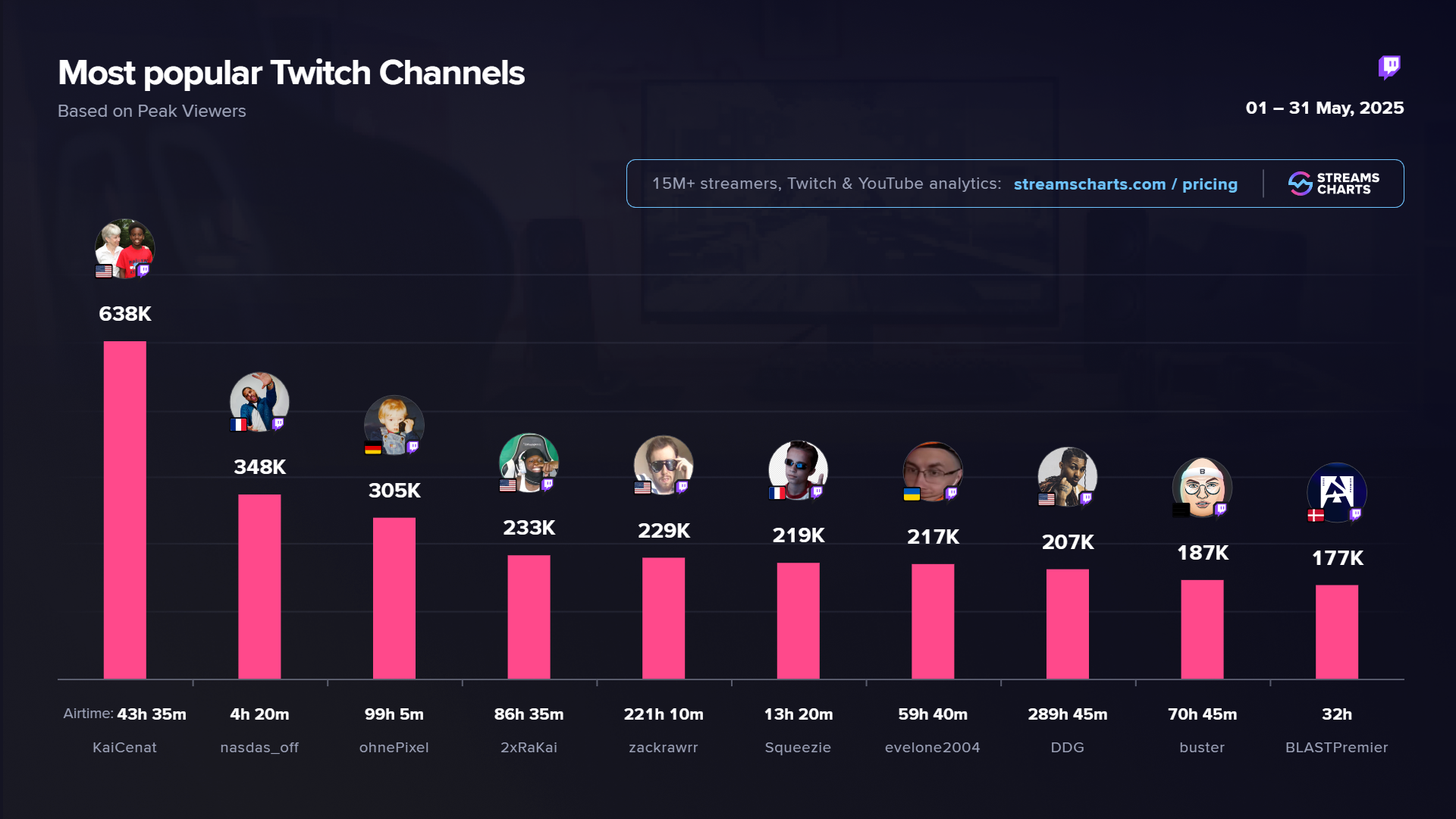 Top 10 Most Popular Twitch Streamers May 2025