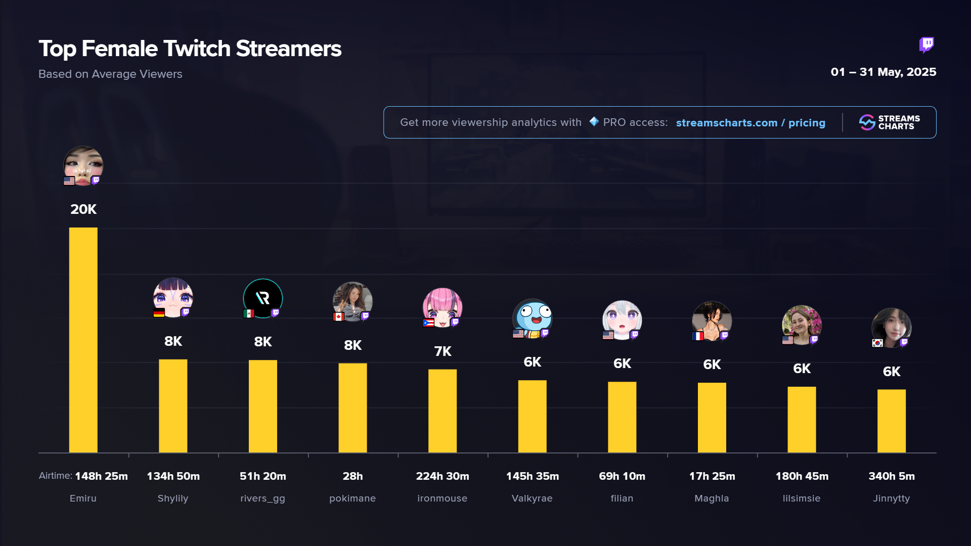 Twitch top girl streamers May 2025