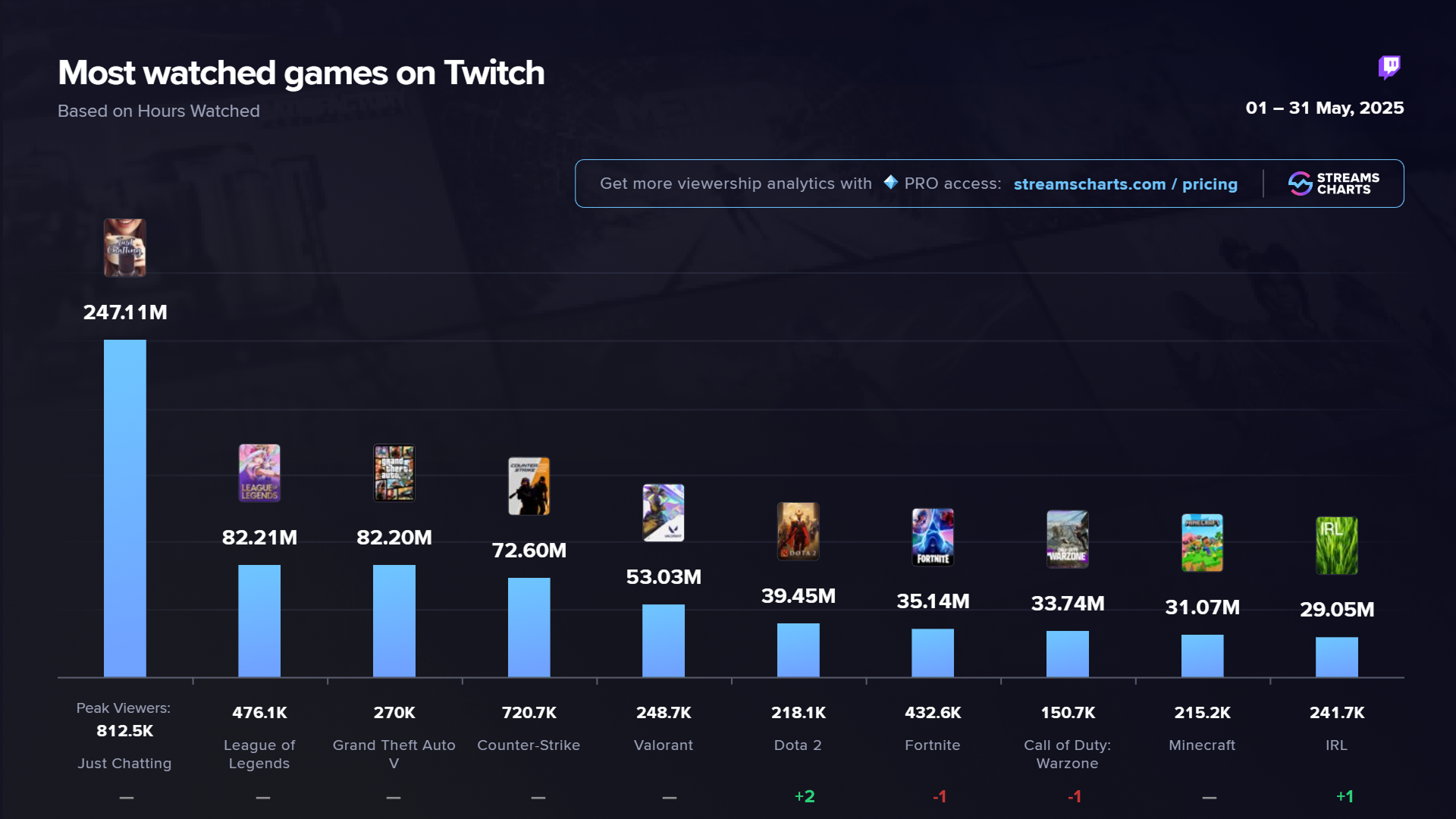Top 10 Most Watched Twitch Categories and Games May 2025