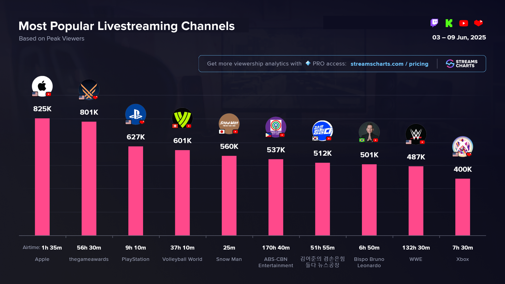Most popular livestreams across livestreaming services over the past week