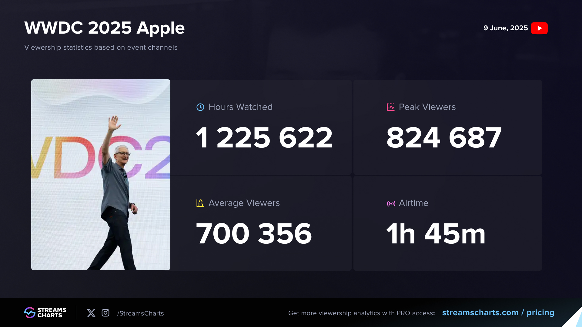 Overall viewership stats from the first day of the WWDC 2025 Apple