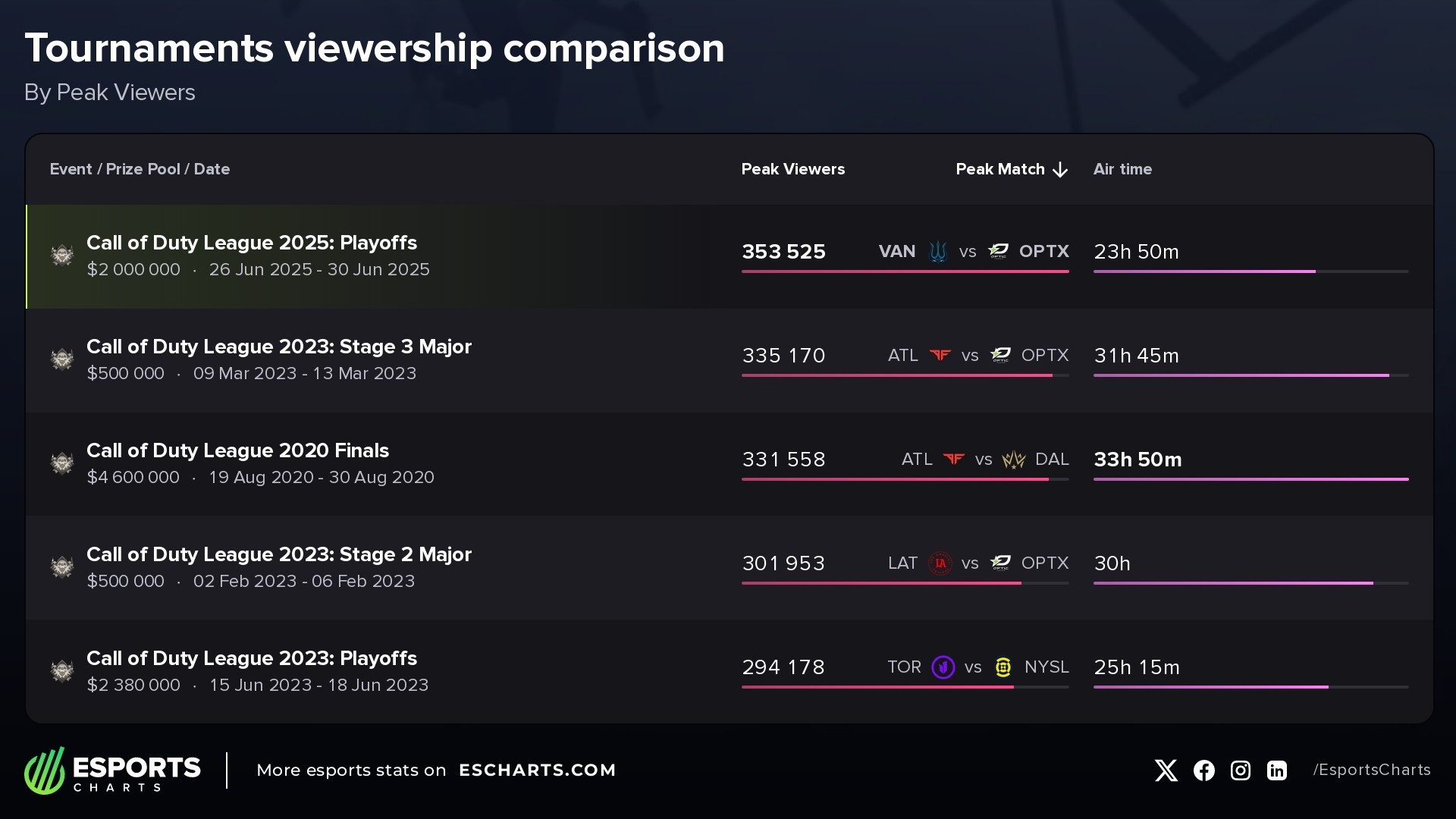 Most popular Call of Duty League tournaments by Peak Viewers